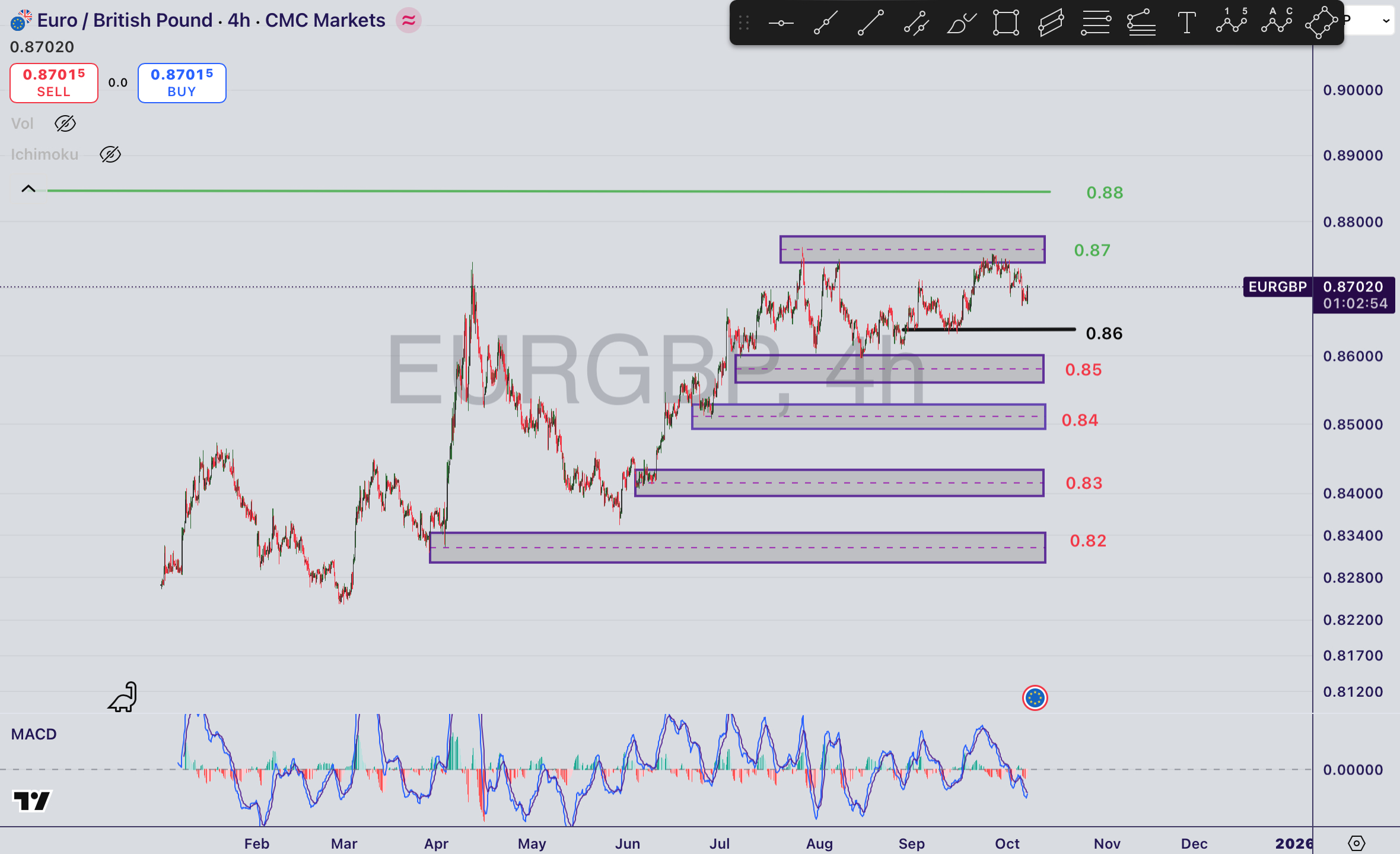 تحلیل جفت ارز EUR/GBP در ۱۶ مهر ۱۴۰۴