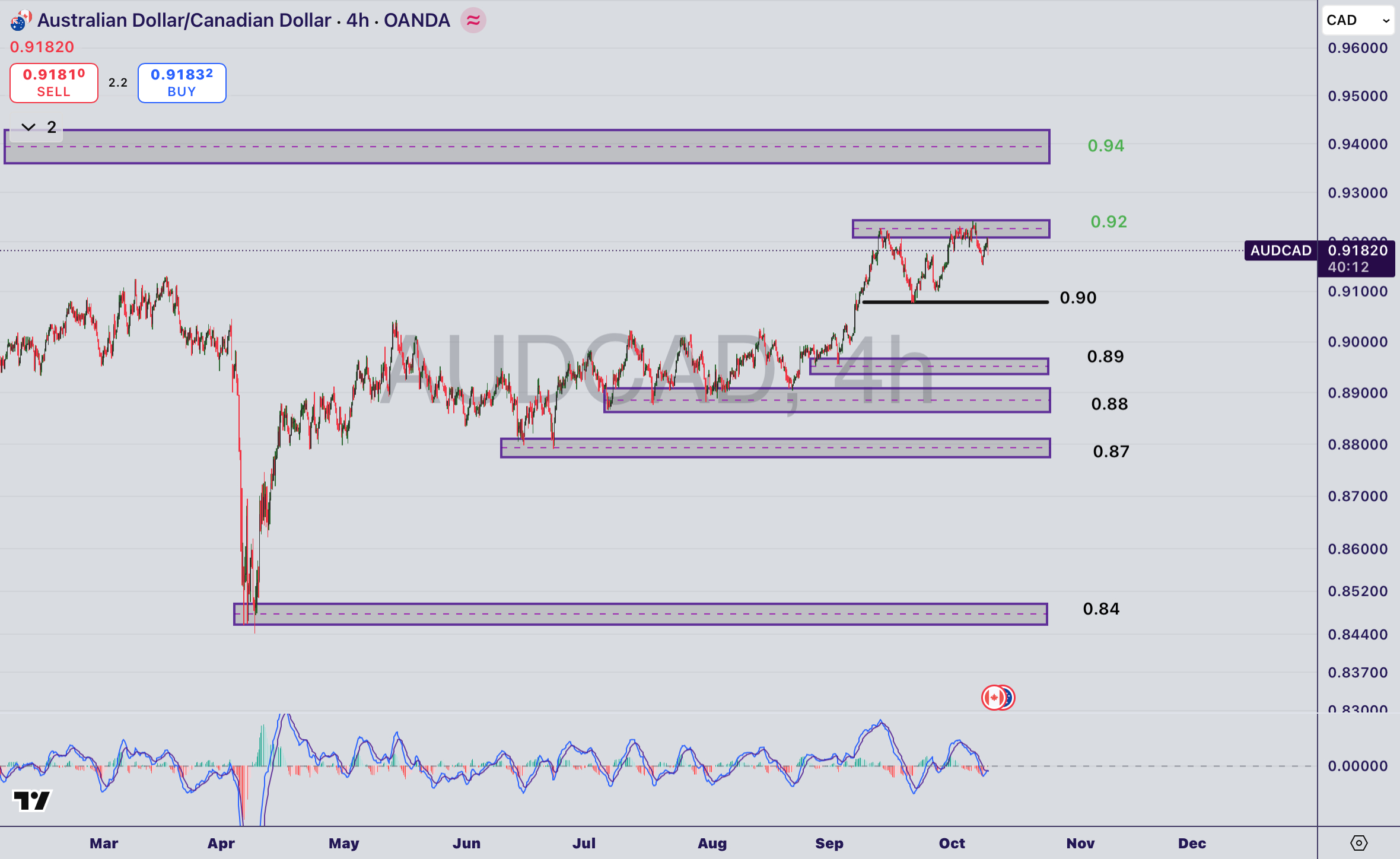 تحلیل  جفت ارزAUD/CAD در ۱۸ مهر ۱۴۰۴