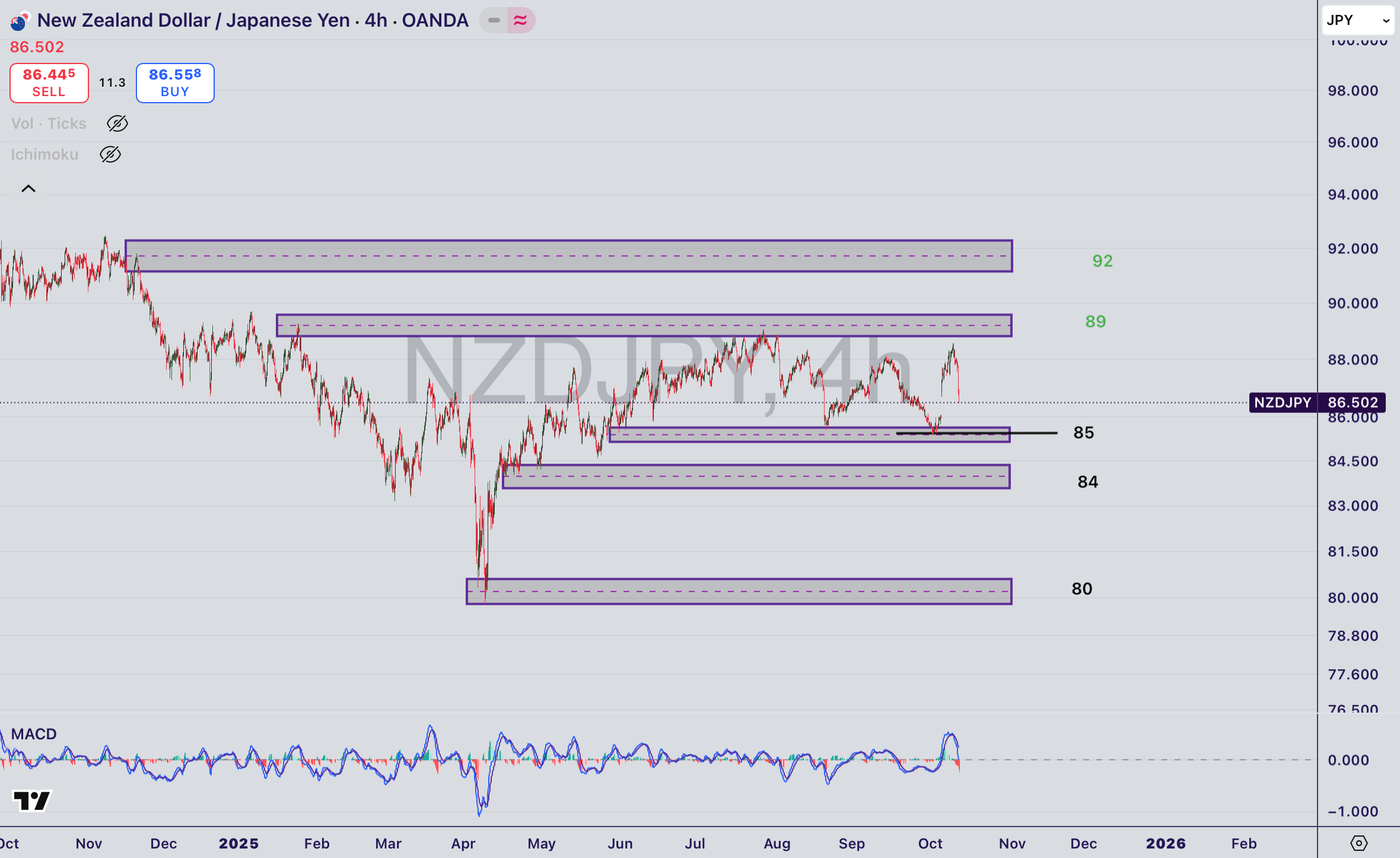 تحلیل جفت ارز NZD/JPY در ۲۱ مهر ۱۴۰۴