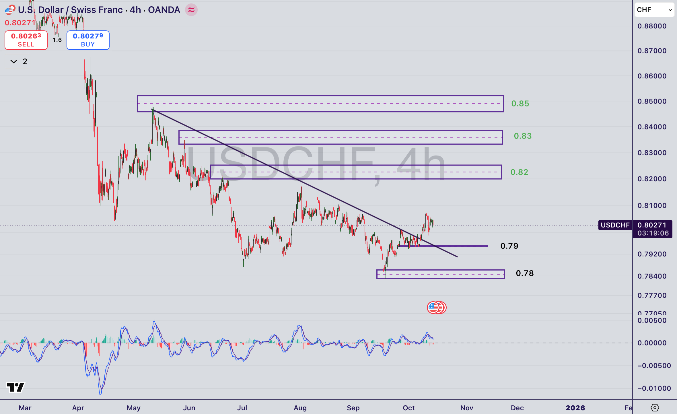تحلیل جفت ارز USD/CHF در ۲۳ مهر ۱۴۰۴