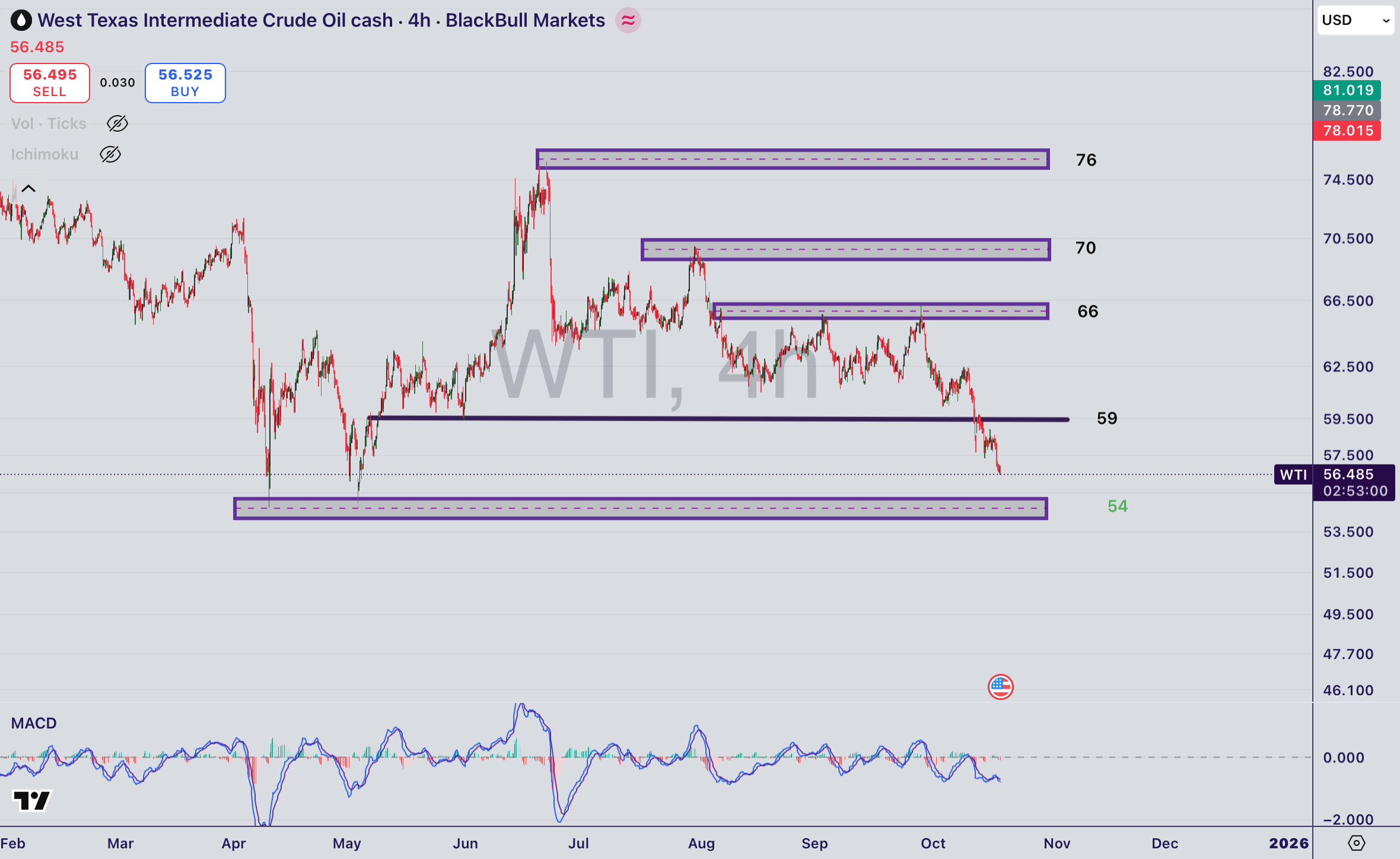 تحلیل نماد WTI در ۲۵ مهر ۱۴۰۴