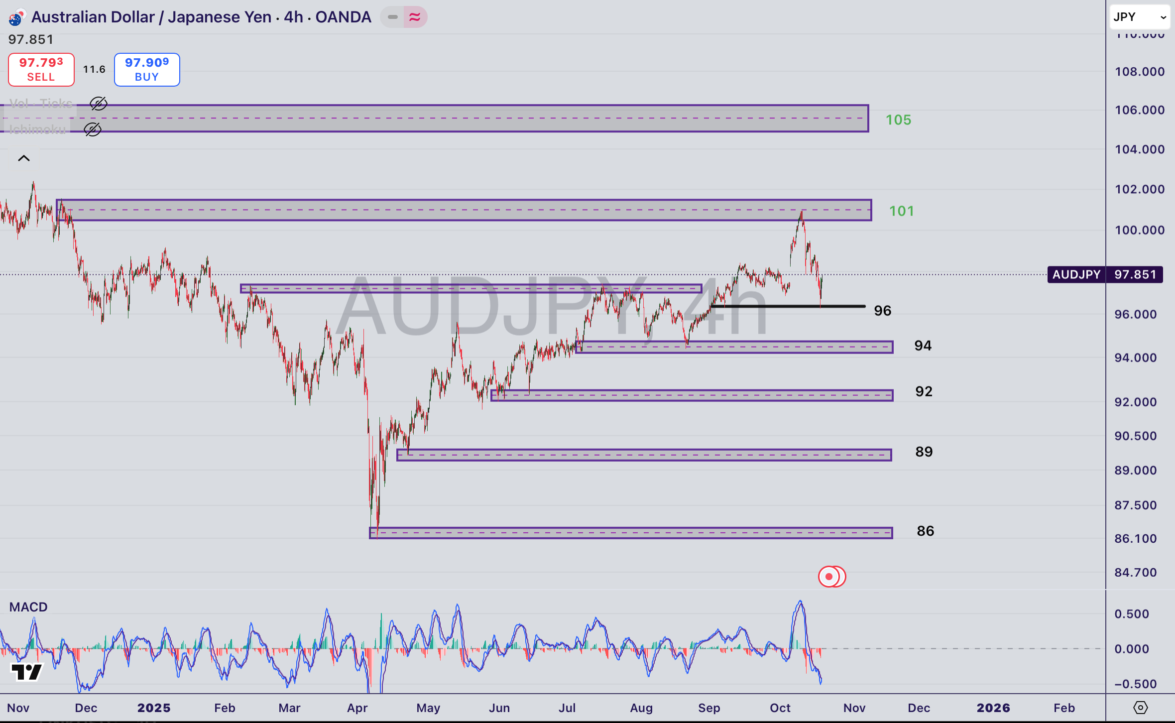 تحلیل جفت ارز (AUD/JPY)در ۲۸ مهر ۱۴۰۴