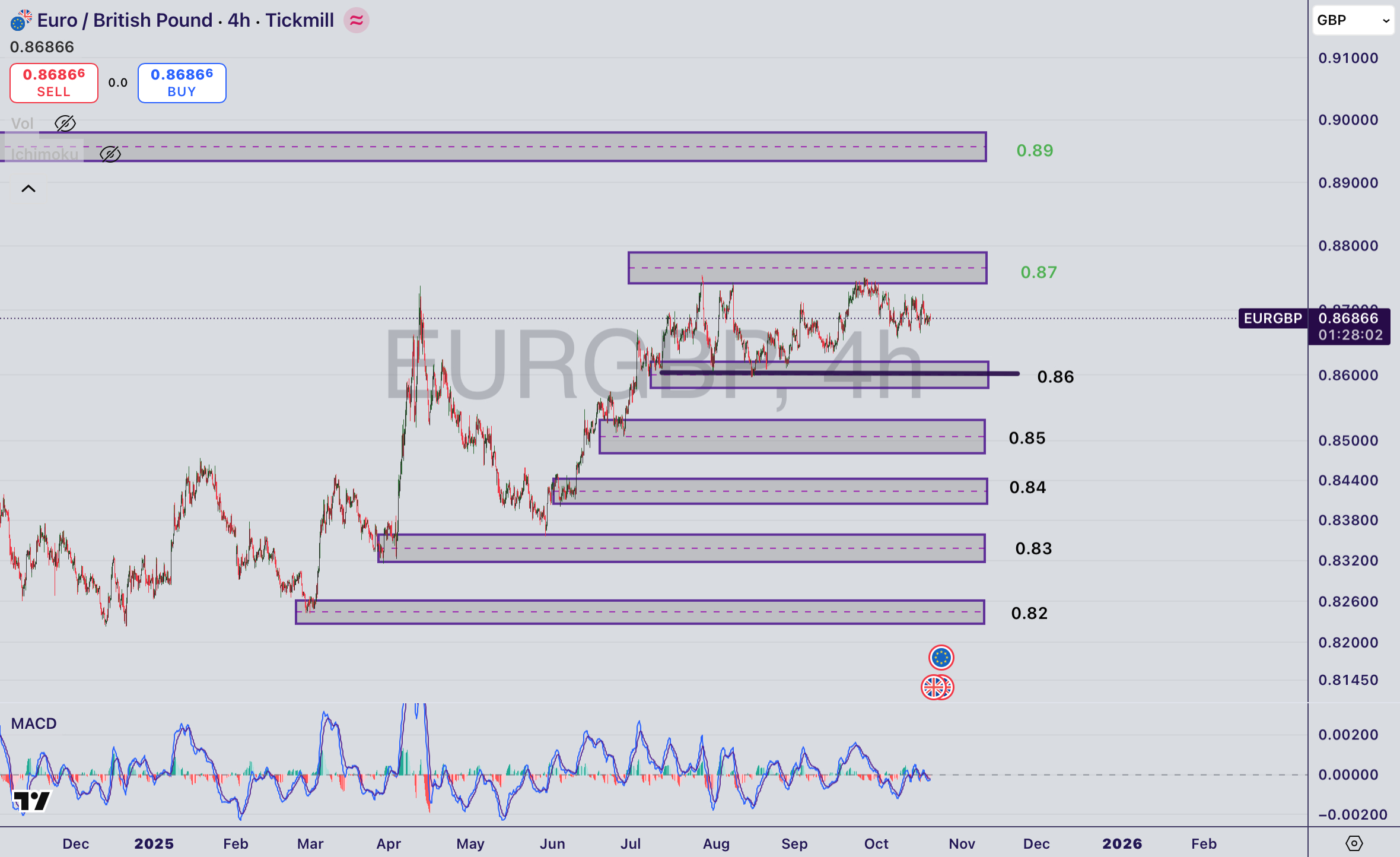 تحلیل جفت ارز EUR/GBP در ۳۰ مهر