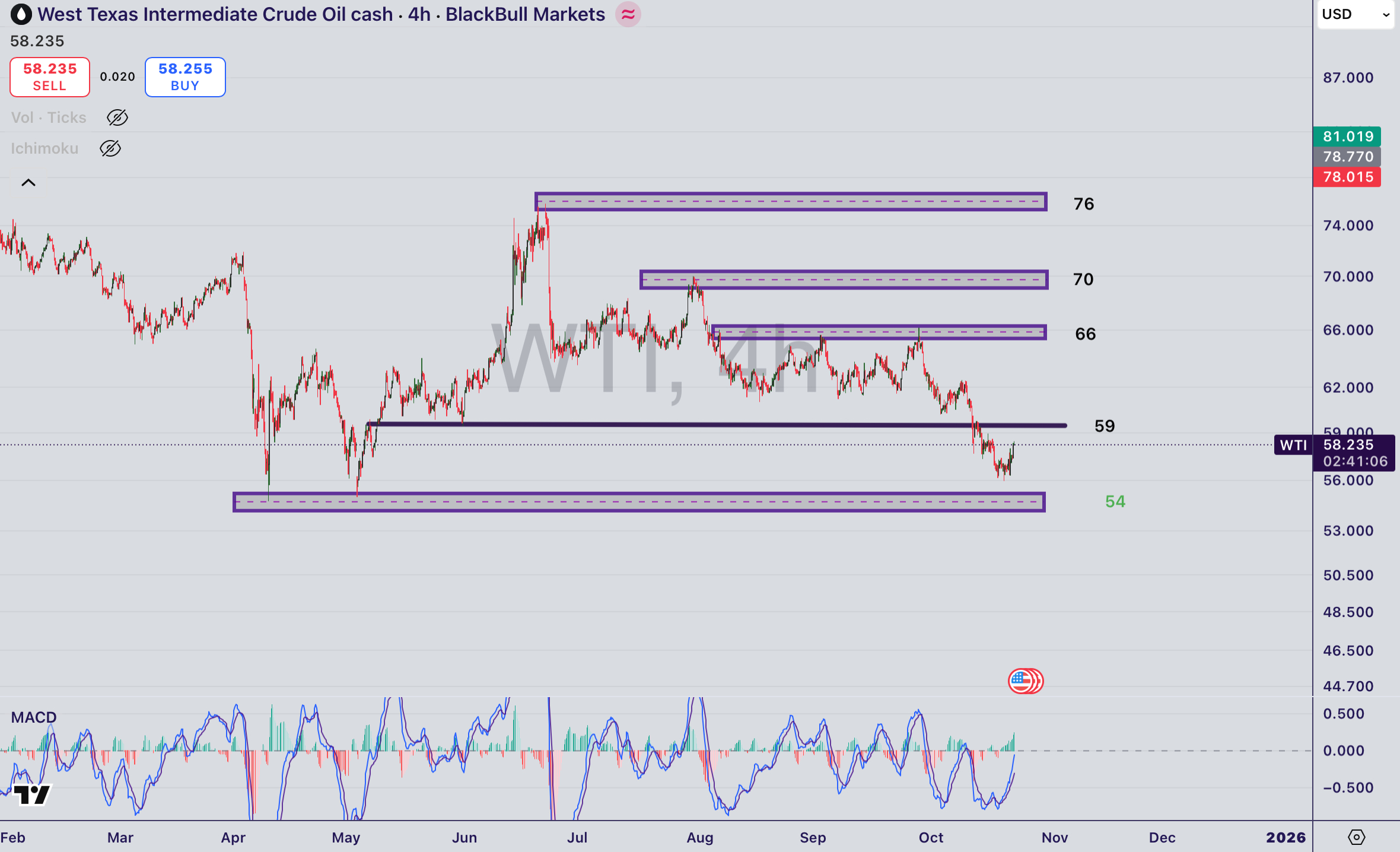 تحلیل نماد WTI در ۱ آبان ۱۴۰۴
