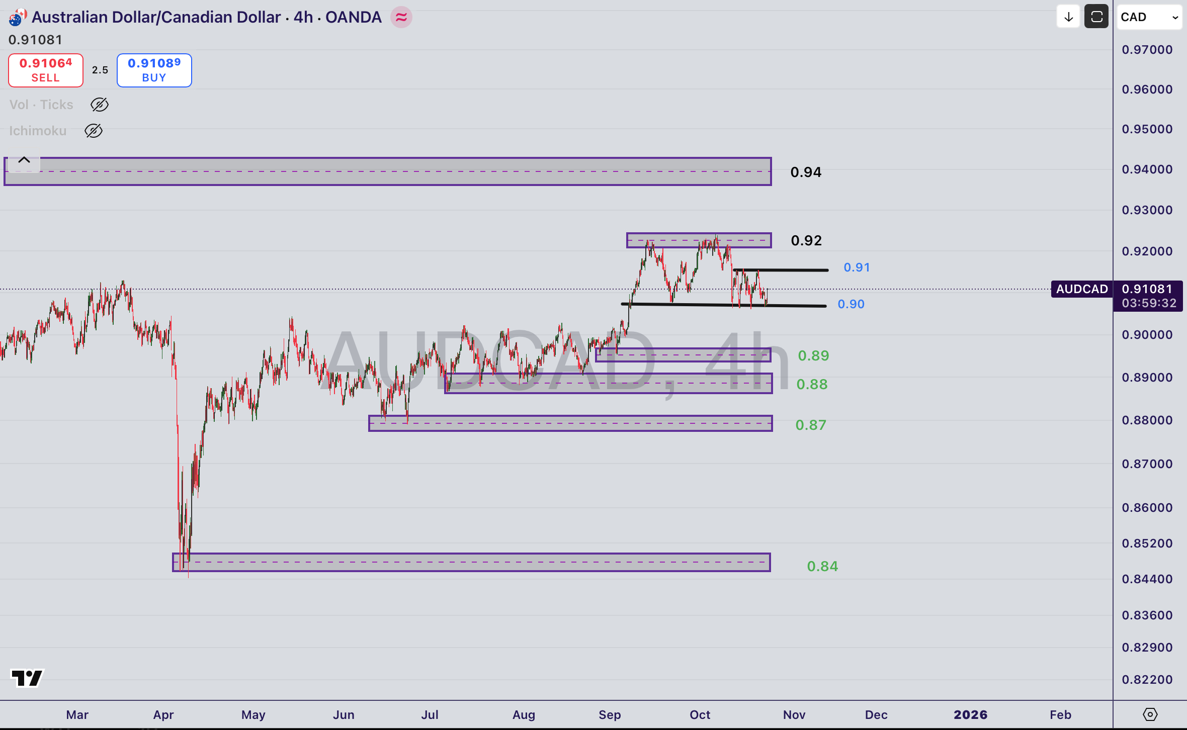 تحلیل جفت ارز AUD/CAD در ۲ ابان ۱۴۰۴