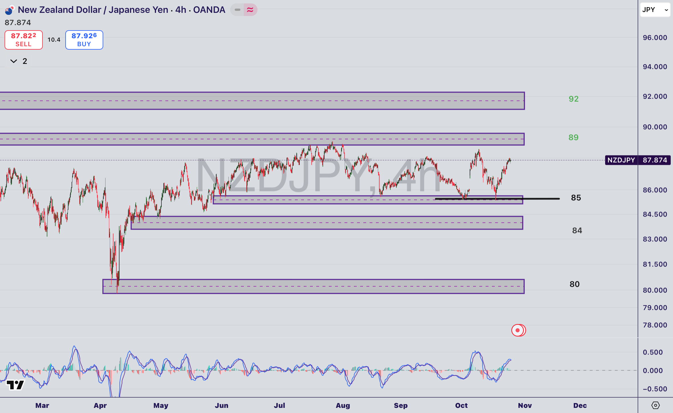 تحلیل جفت ارزNZD/JPY در ۵ آبان ۱۴۰۴