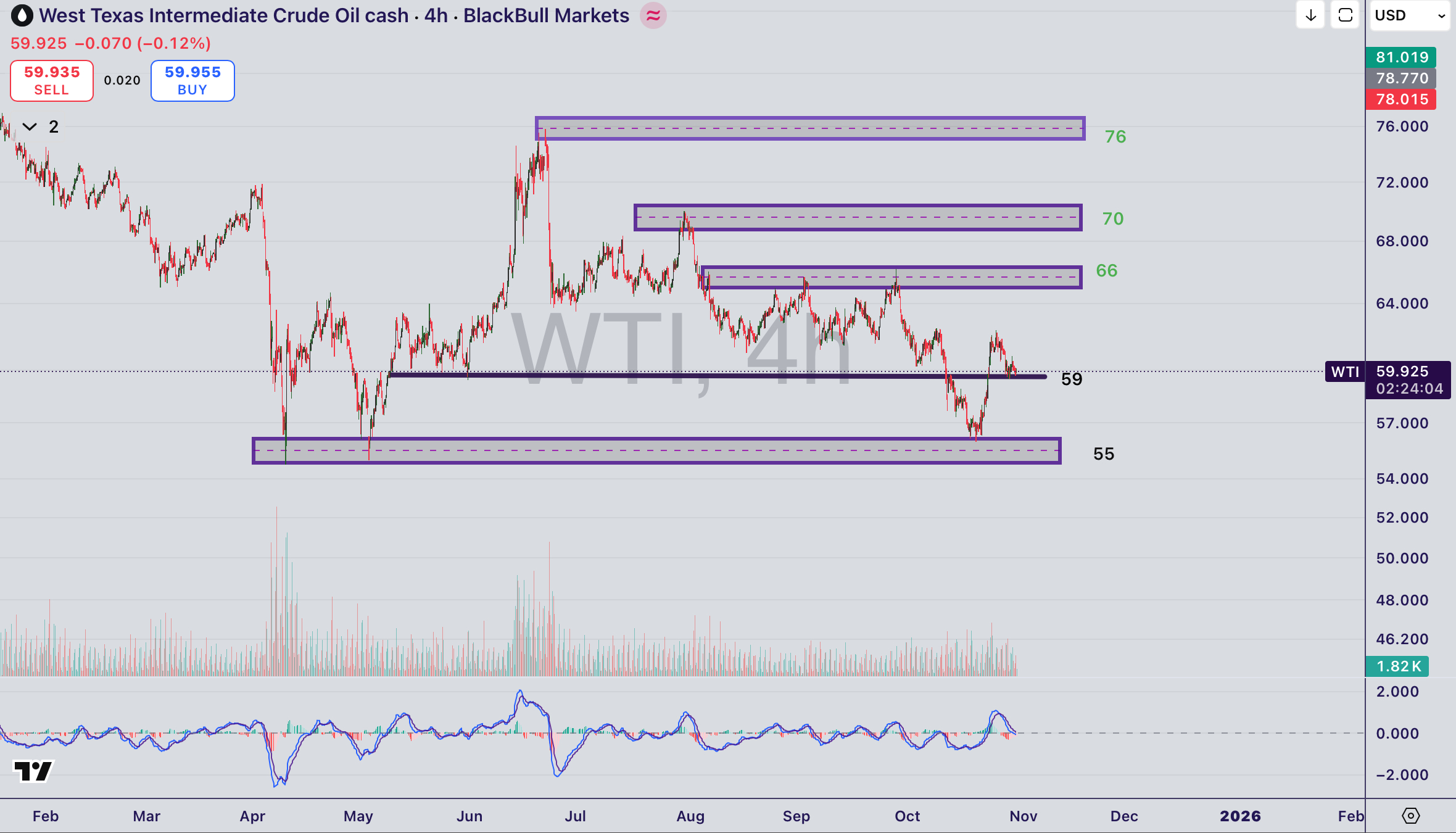 تحلیل نماد WTI در ۹ آبان ۱۴۰۴