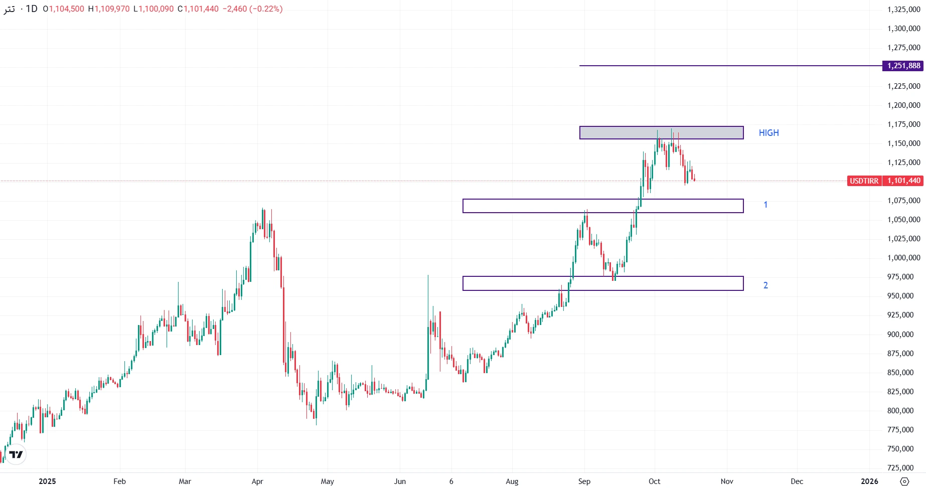 تحلیل تتر(دلار آمریکا) / ریال در ۲۶ مهر ۱۴۰۴