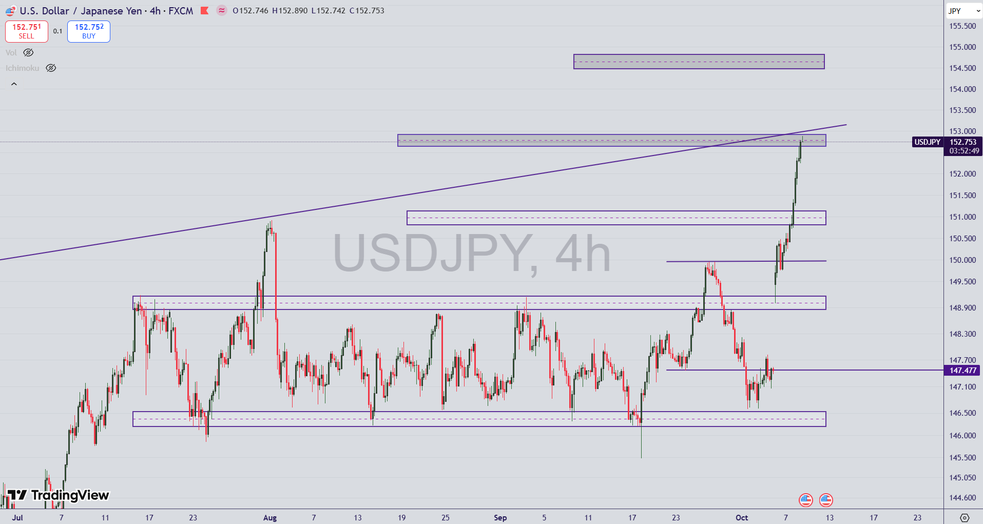 تحلیل جفت ارز USD/JPY در ۱۶ مهر ۱۴۰۴