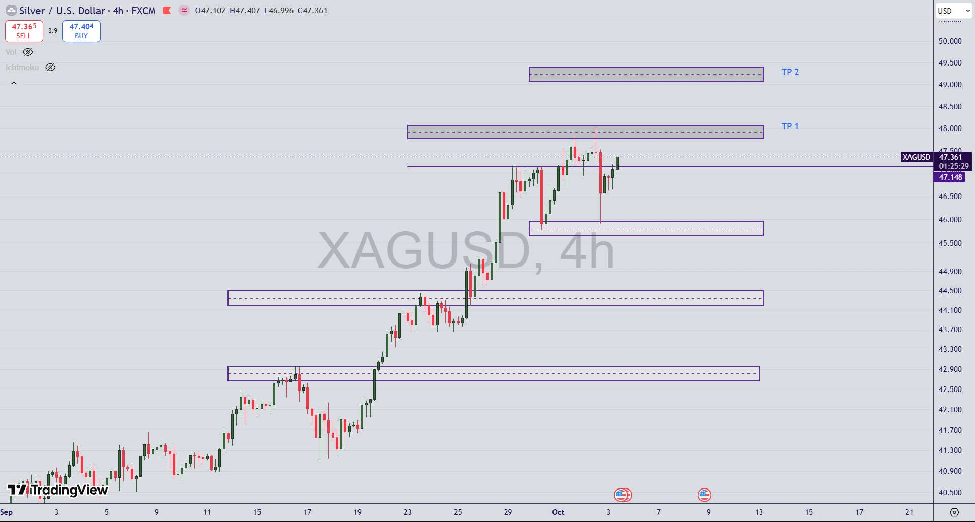 تحلیل نماد نقره (XAG/USD) در ۱۱مهر ۱۴۰۴