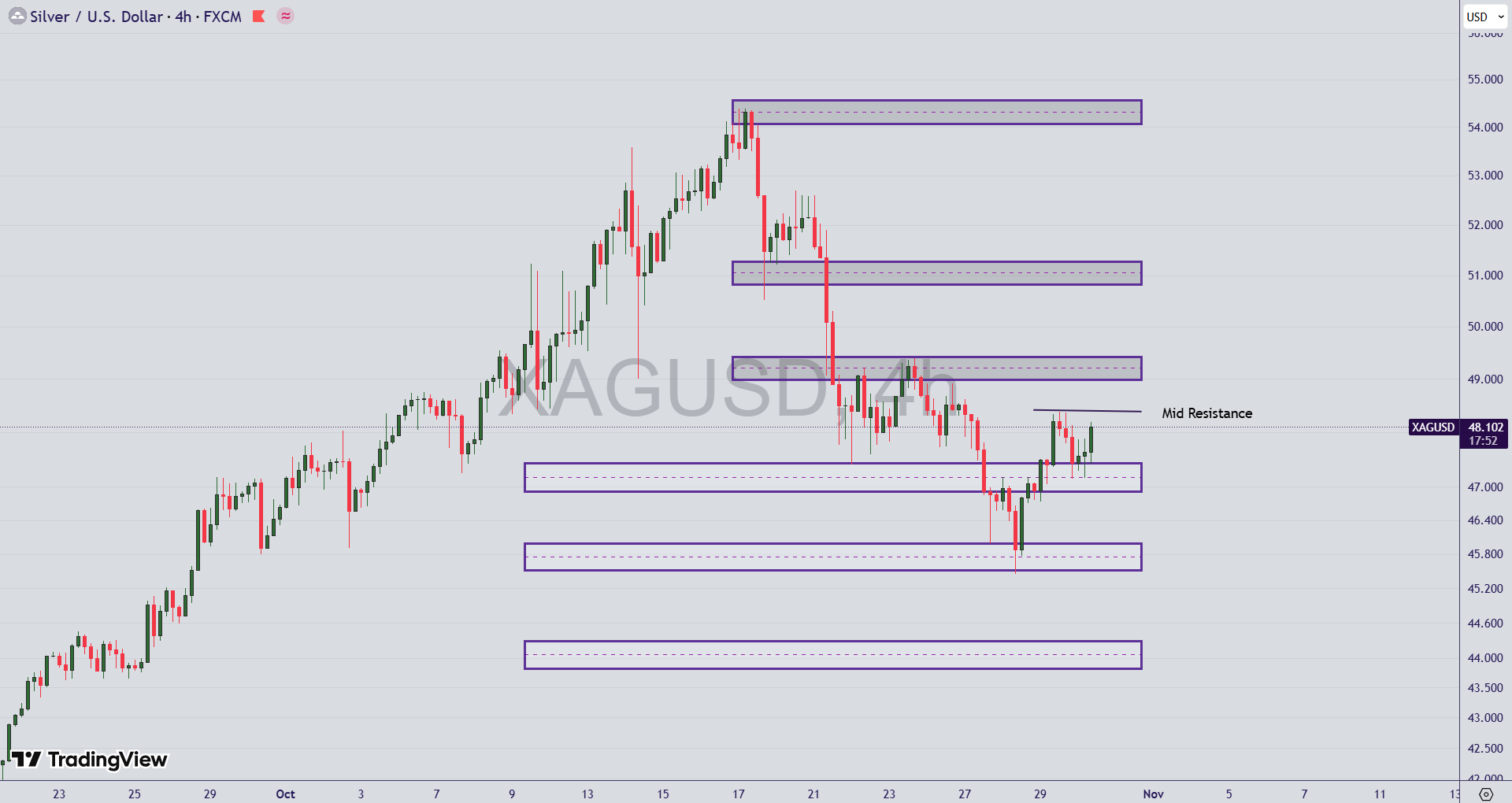 تحلیل نماد نقره (XAG/USD) در ۸ آبان ۱۴۰۴