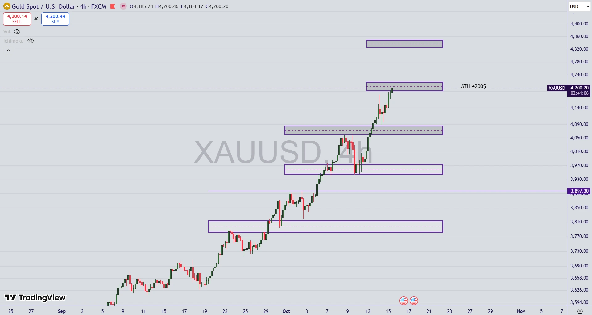تحلیل نماد طلا (XAU/USD) در ۲۳ مهر ۱۴۰۴