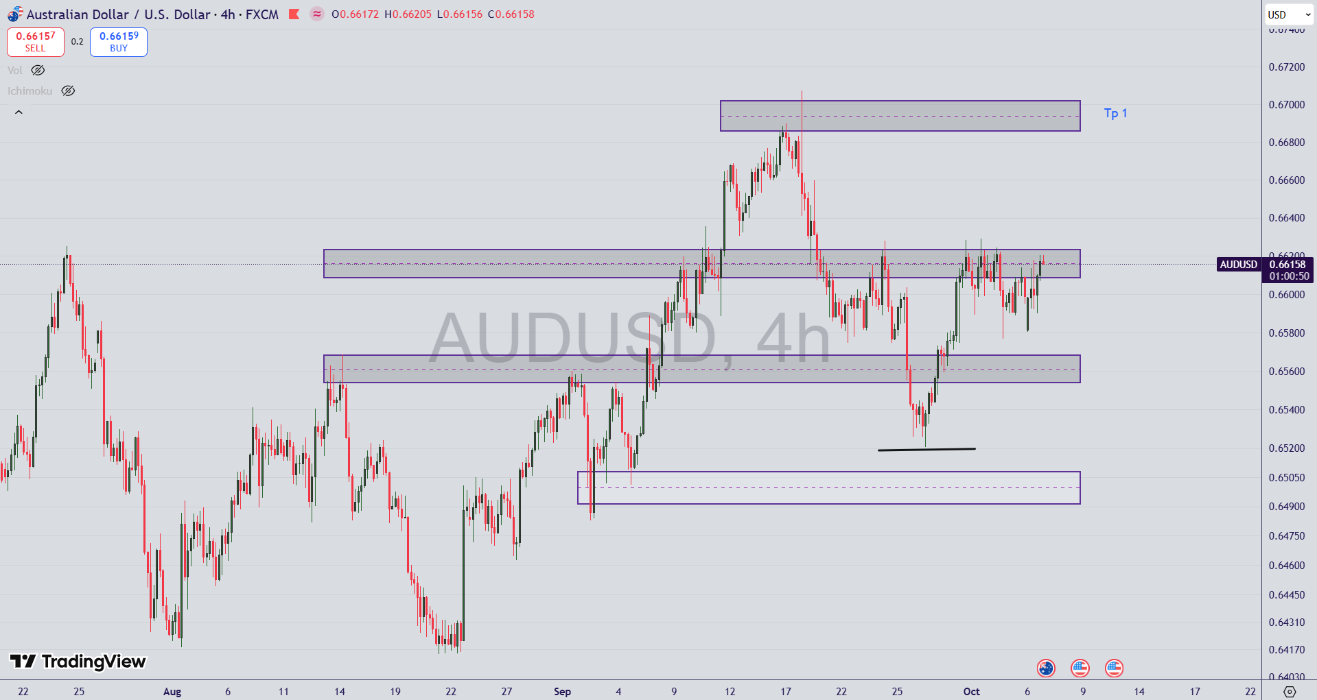 تحلیل جفت ارز AUD/USD در ۱۴ مهر ۱۴۰۴