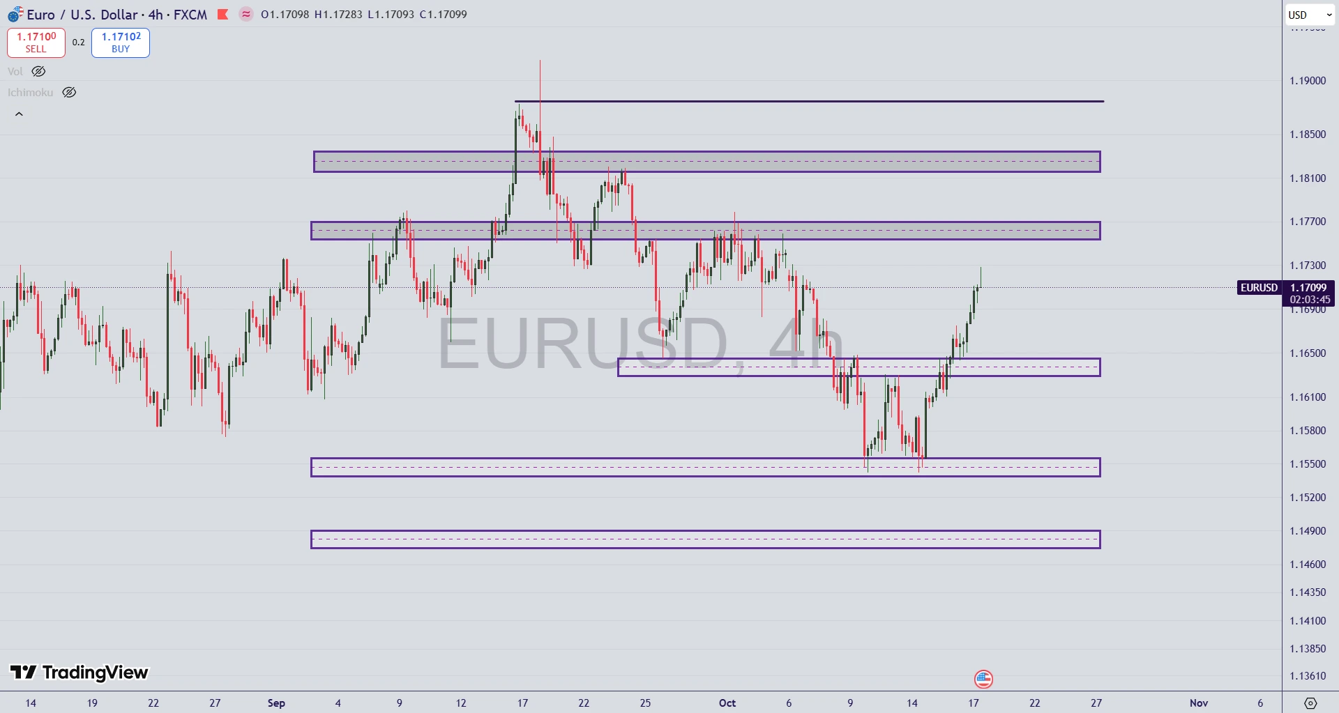 تحلیل جفت ارز EUR/USD در ۲۵ مهر ۱۴۰۴