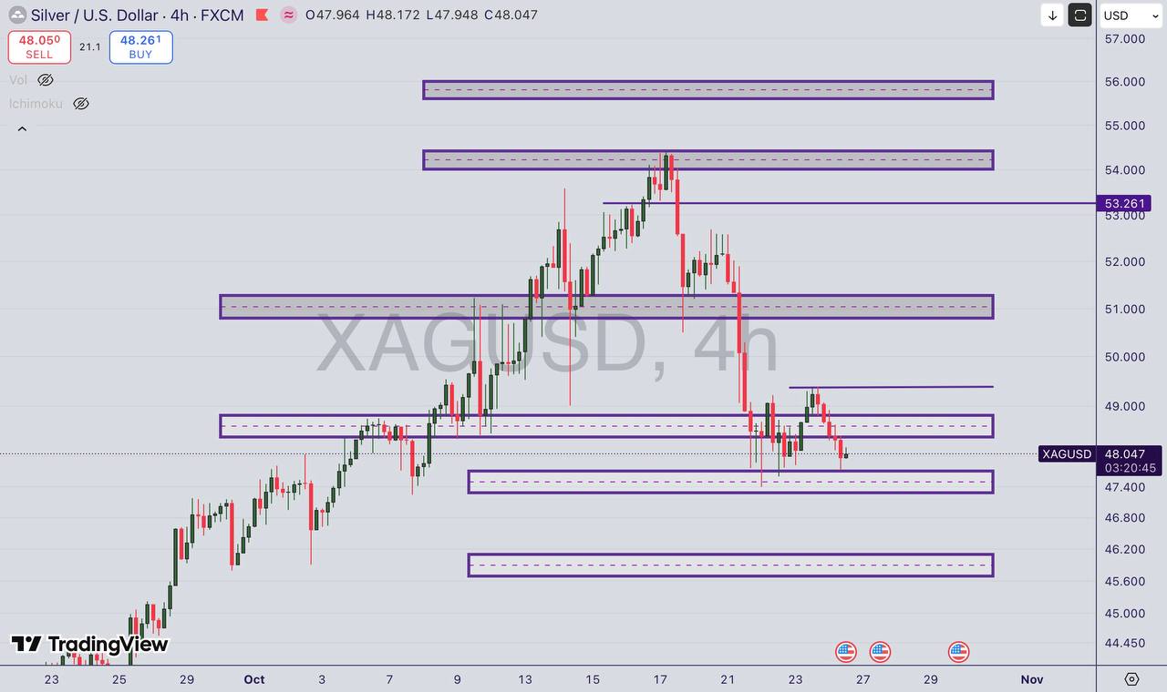 تحلیل نماد نقره (XAG/USD) در ۲ آبان ۱۴۰۴