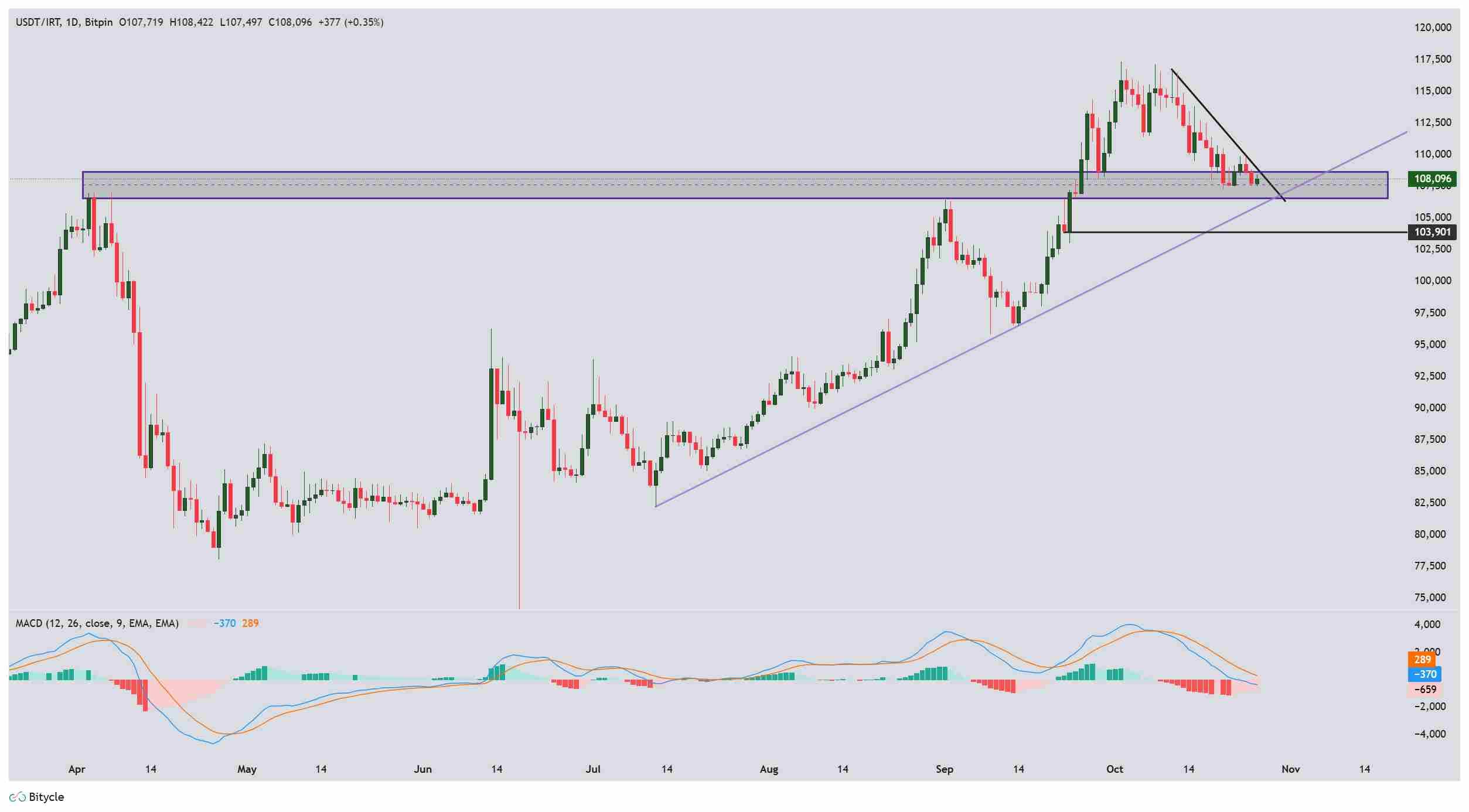 تحلیل تتر(دلار آمریکا) / ریال در ۴ آبان ۱۴۰۴