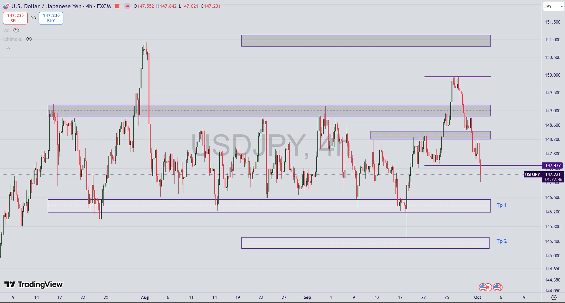 تحلیل جفت ارز USD/JPY در ۹ مهر ۱۴۰۴