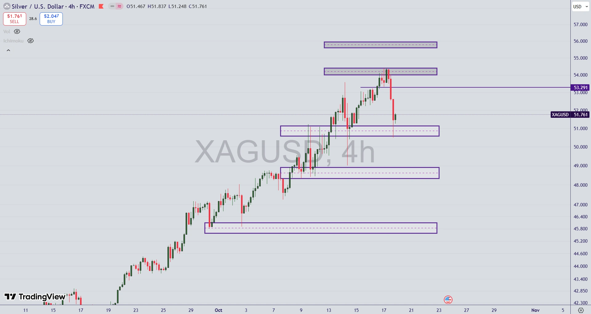 تحلیل نماد نقره (XAG/USD) در ۲۶ مهر ۱۴۰۴