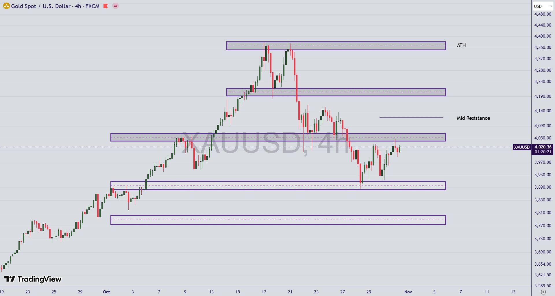 تحلیل نماد طلا (XAU/USD) در ۹ آبان ۱۴۰۴