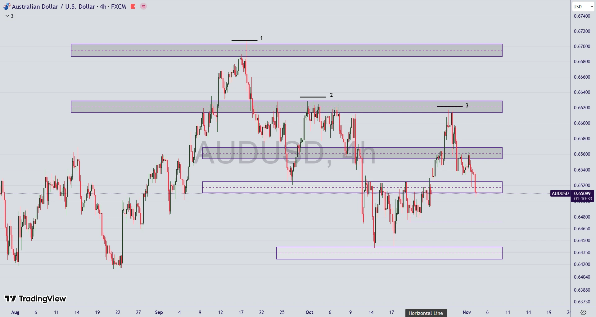تحلیل جفت ارز AUD/USD در ۱۳ آبان ۱۴۰۴