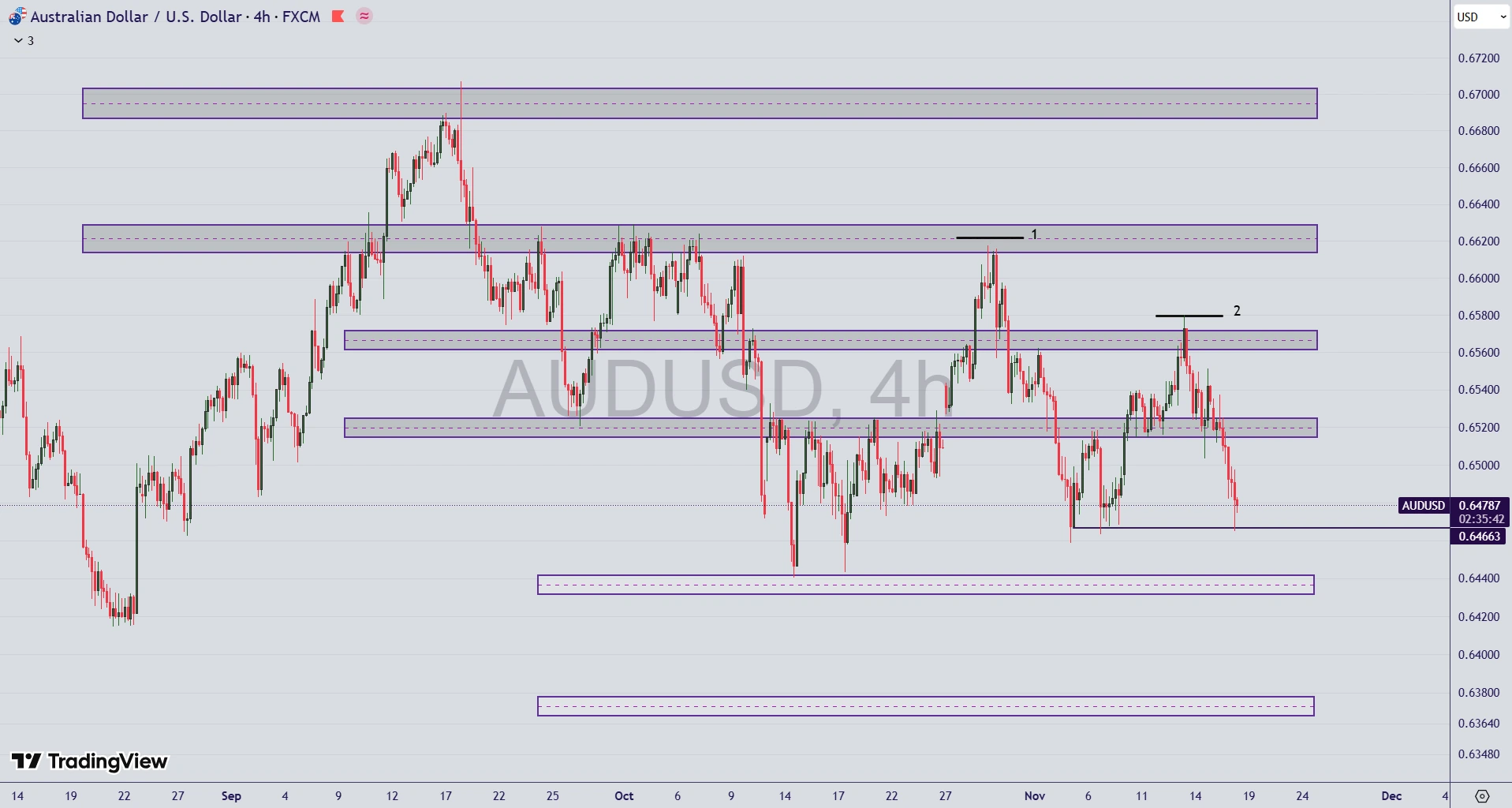 تحلیل جفت ارز AUD/USD در ۲۷ آبان ۱۴۰۴