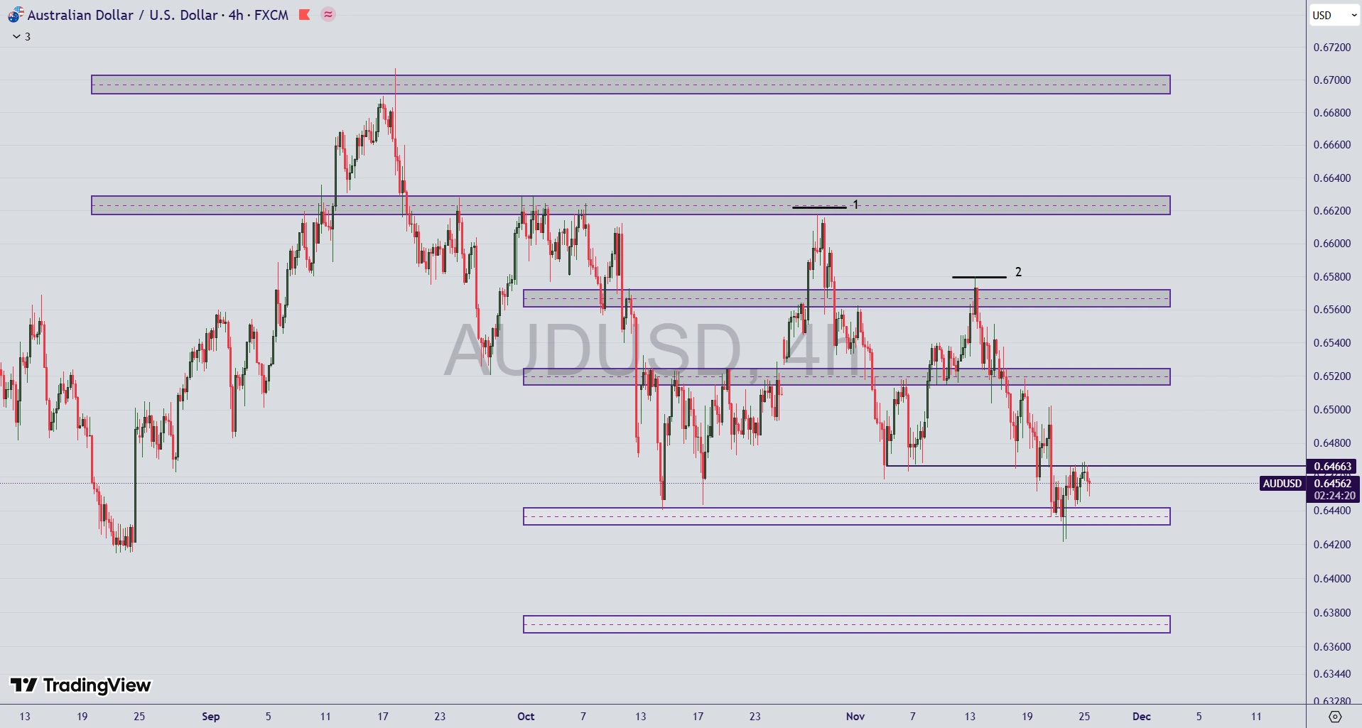 تحلیل جفت ارز AUD/USD در ۴ آذر ۱۴۰۴