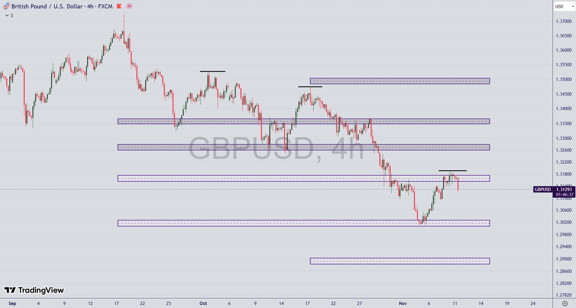تحلیل جفت ارز GBP/USD در ۲۰ آبان ۱۴۰۴