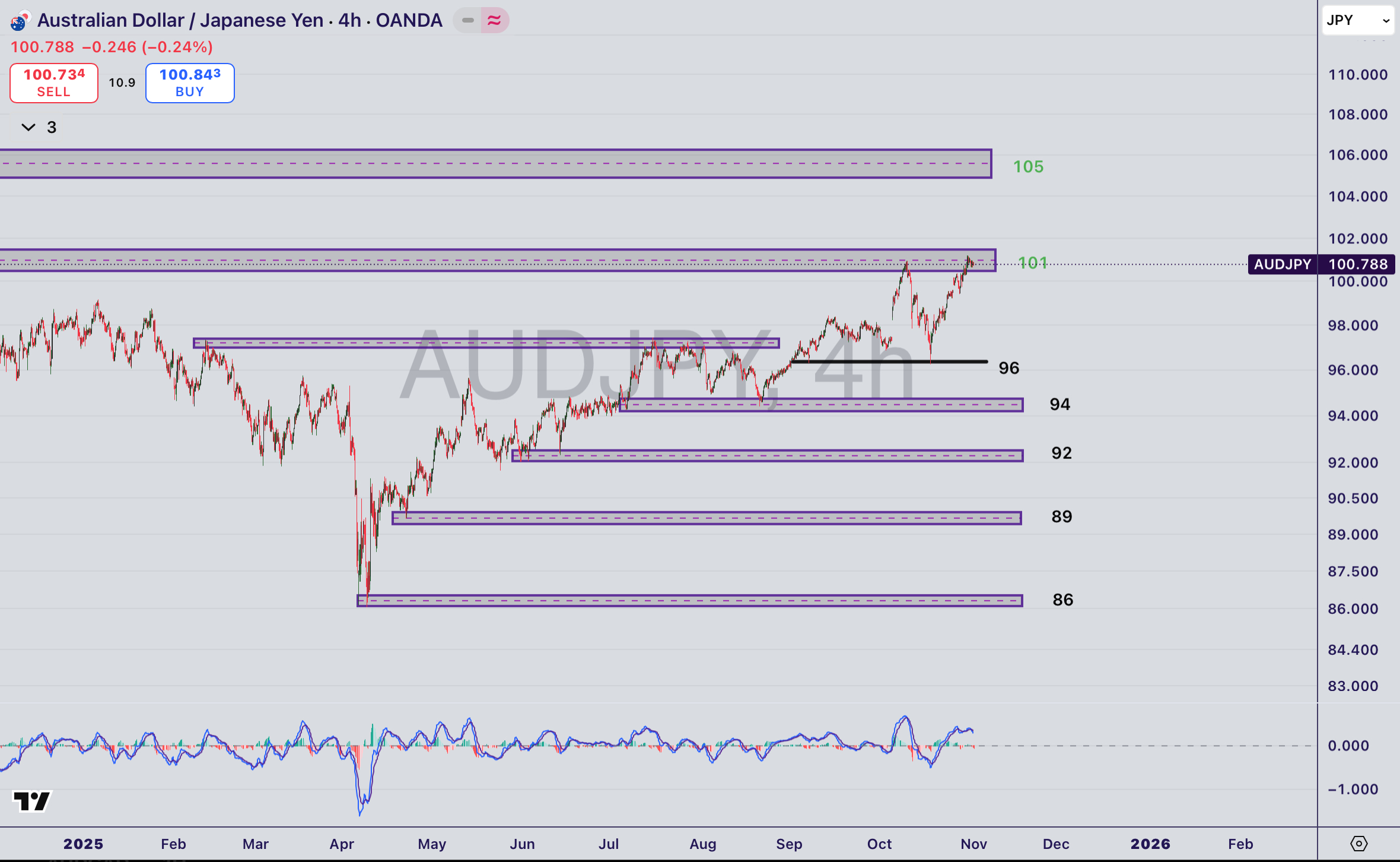 تحلیل جفت ارز AUD/JPY در ۱۲ آبان ۱۴۰۴