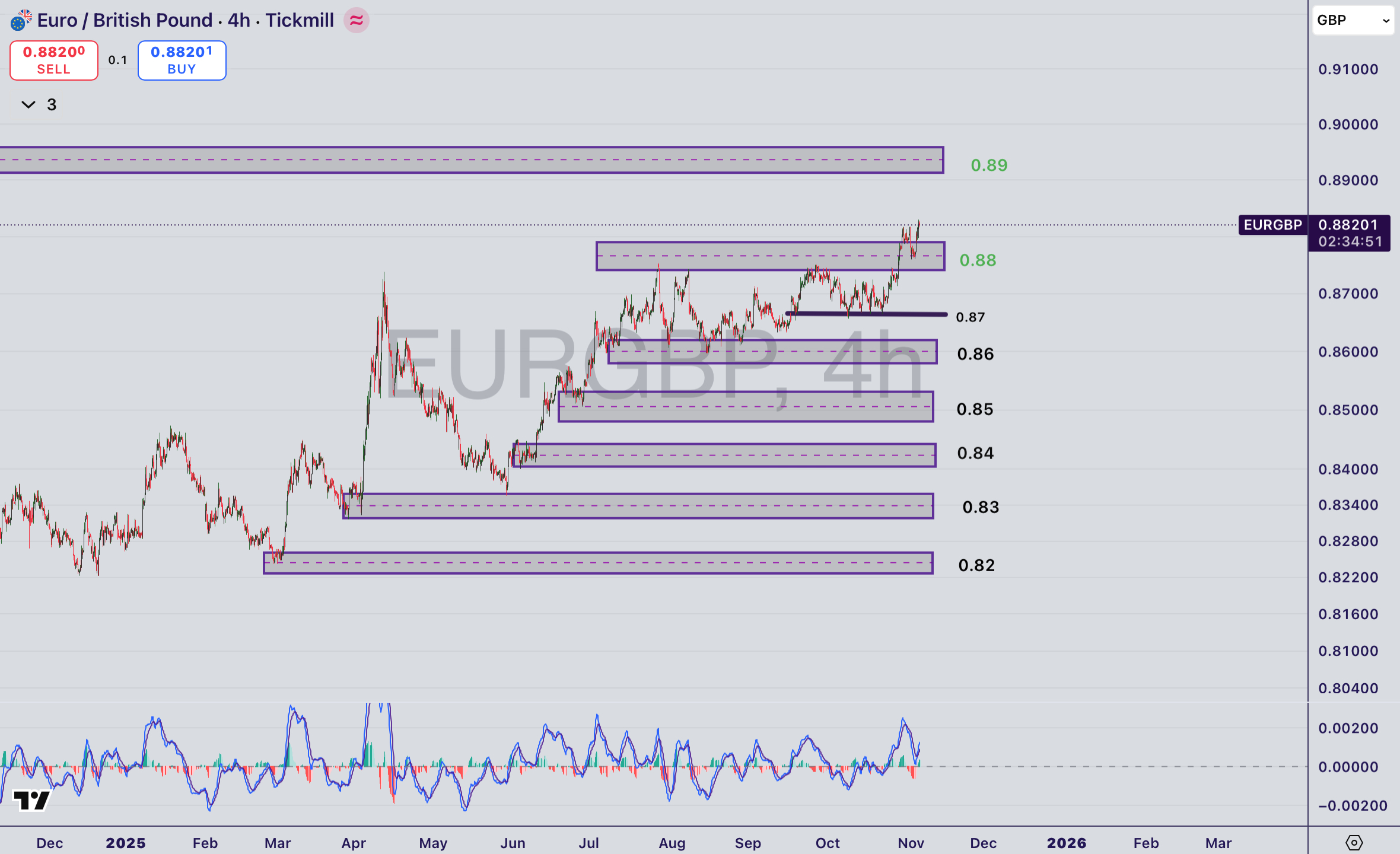 تحلیل جفت ارز EUR/GBP در ۱۴ آبان ۱۴۰۴