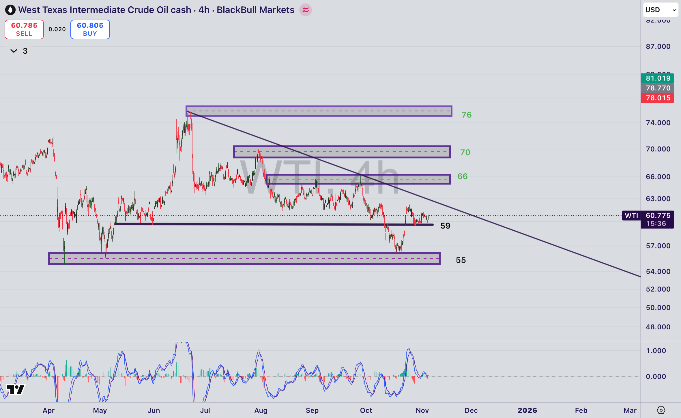 تحلیل نماد WTI در ۱۵ آبان ۱۴۰۴