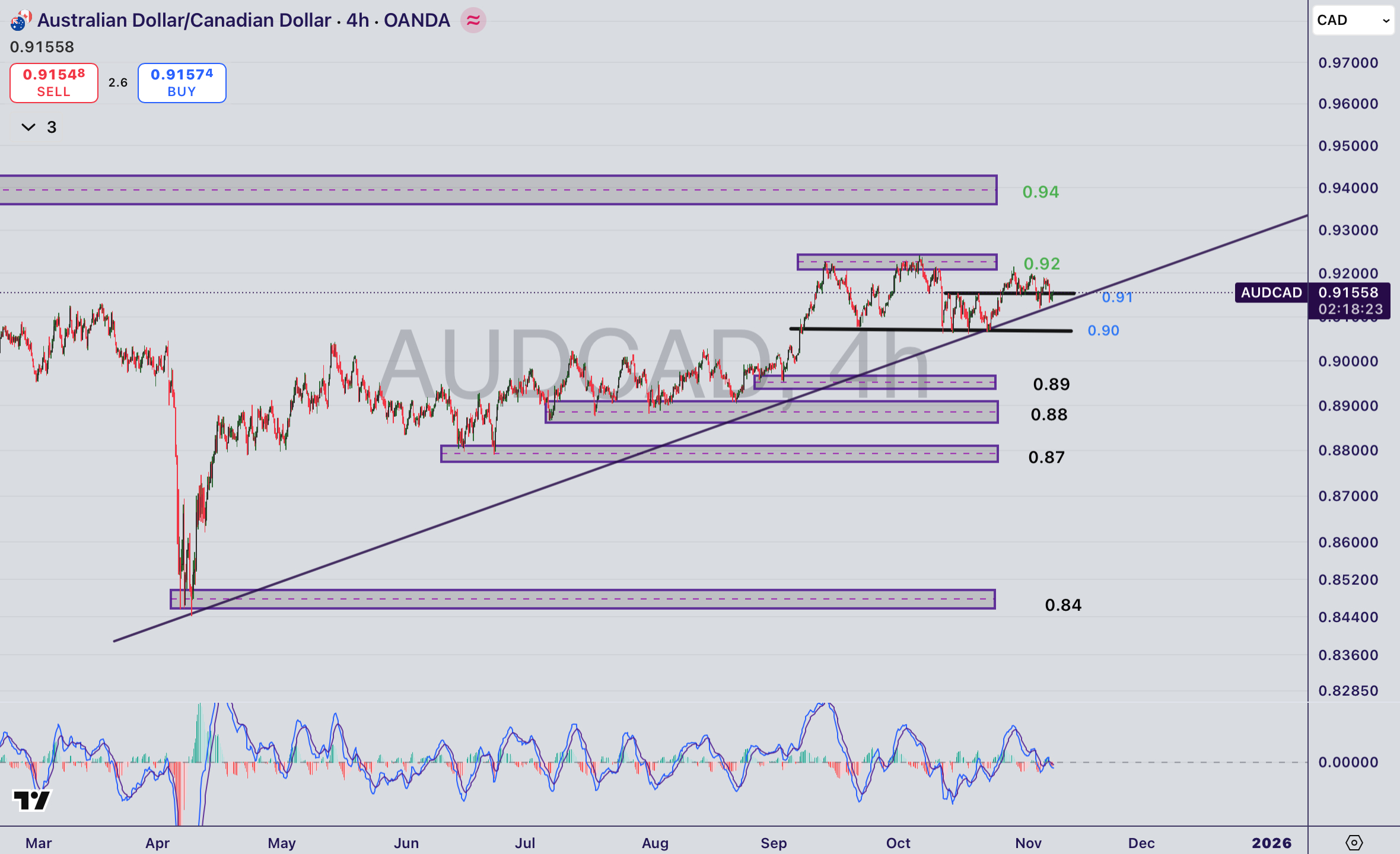 تحلیل جفت ارز AUD/CAD در ۱۶ آبان ۱۴۰۴
