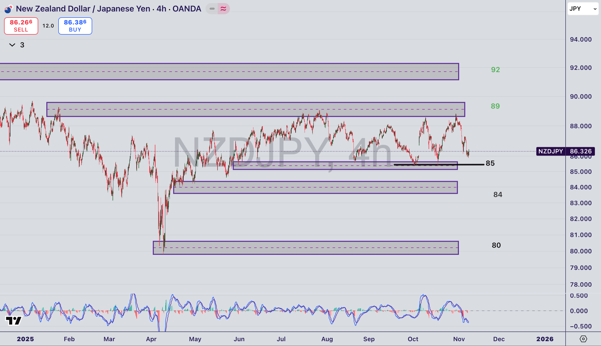 تحلیل جفت ارز NZD/JPY در ۱۹ آبان ۱۴۰۴