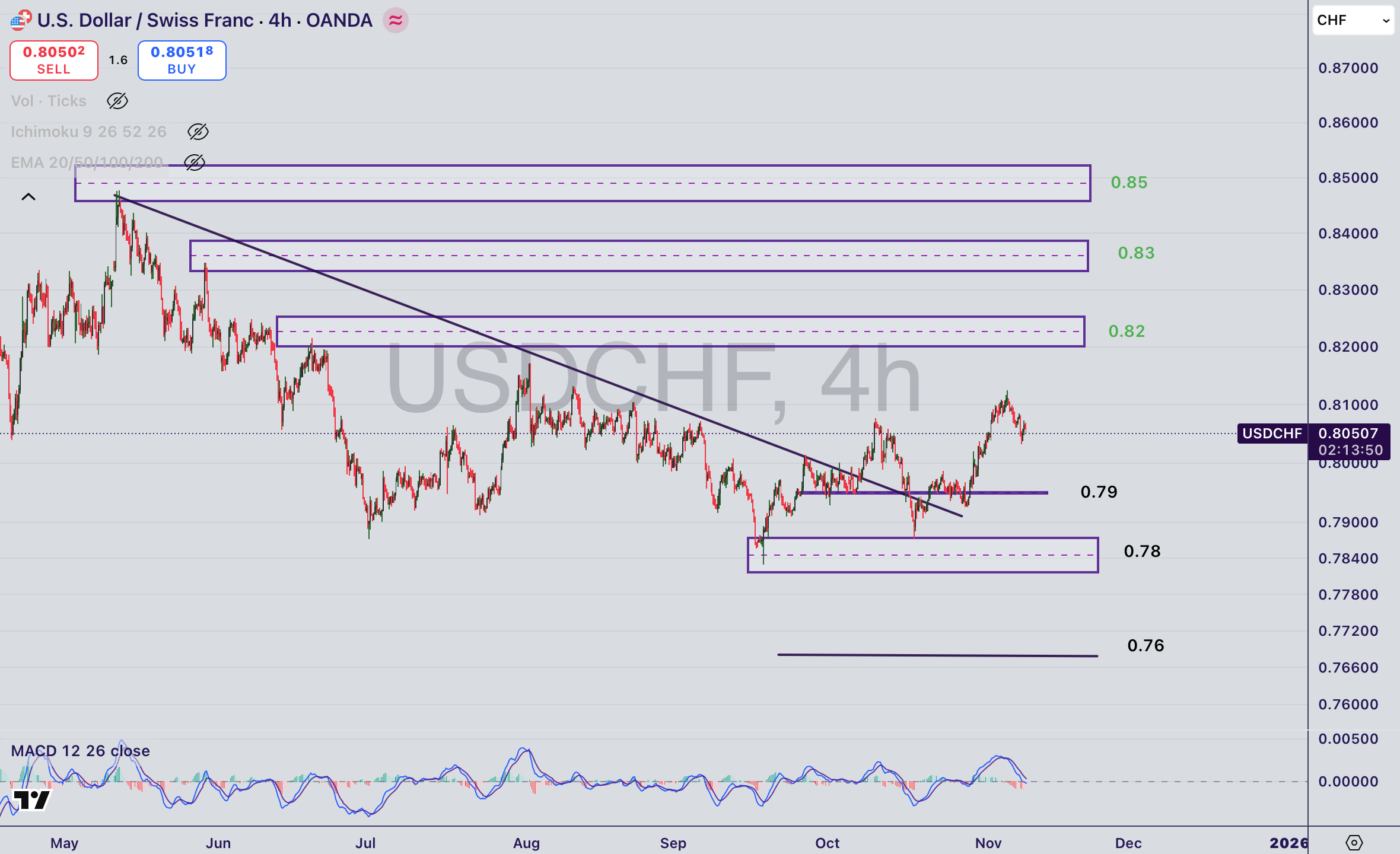 تحلیل جفت ارز USD/CHF در ۲۱ آبان ۱۴۰۴