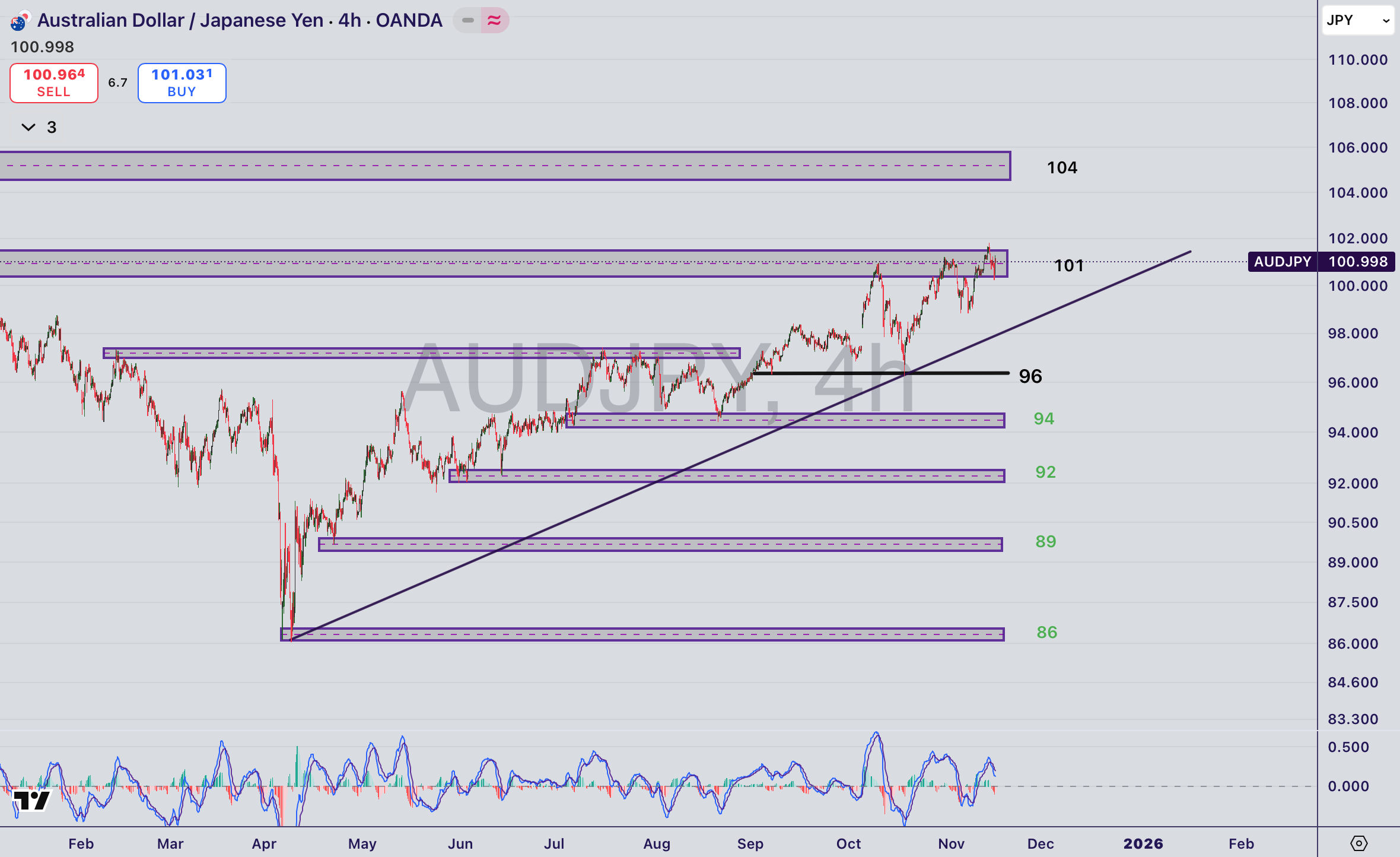 تحلیل جفت ارز AUD/JPY در ۲۶ آبان ۱۴۰۴