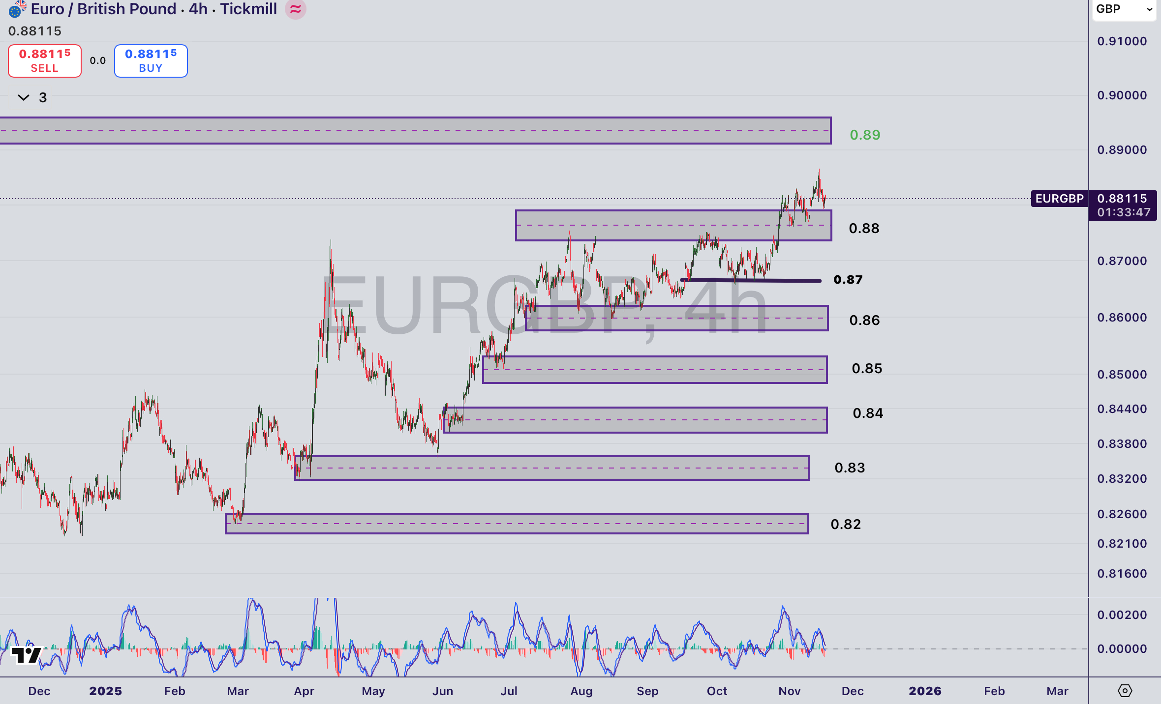 تحلیل‌ جفت ارز EUR/GBP در ۲۸ آبان ۱۴۰۴