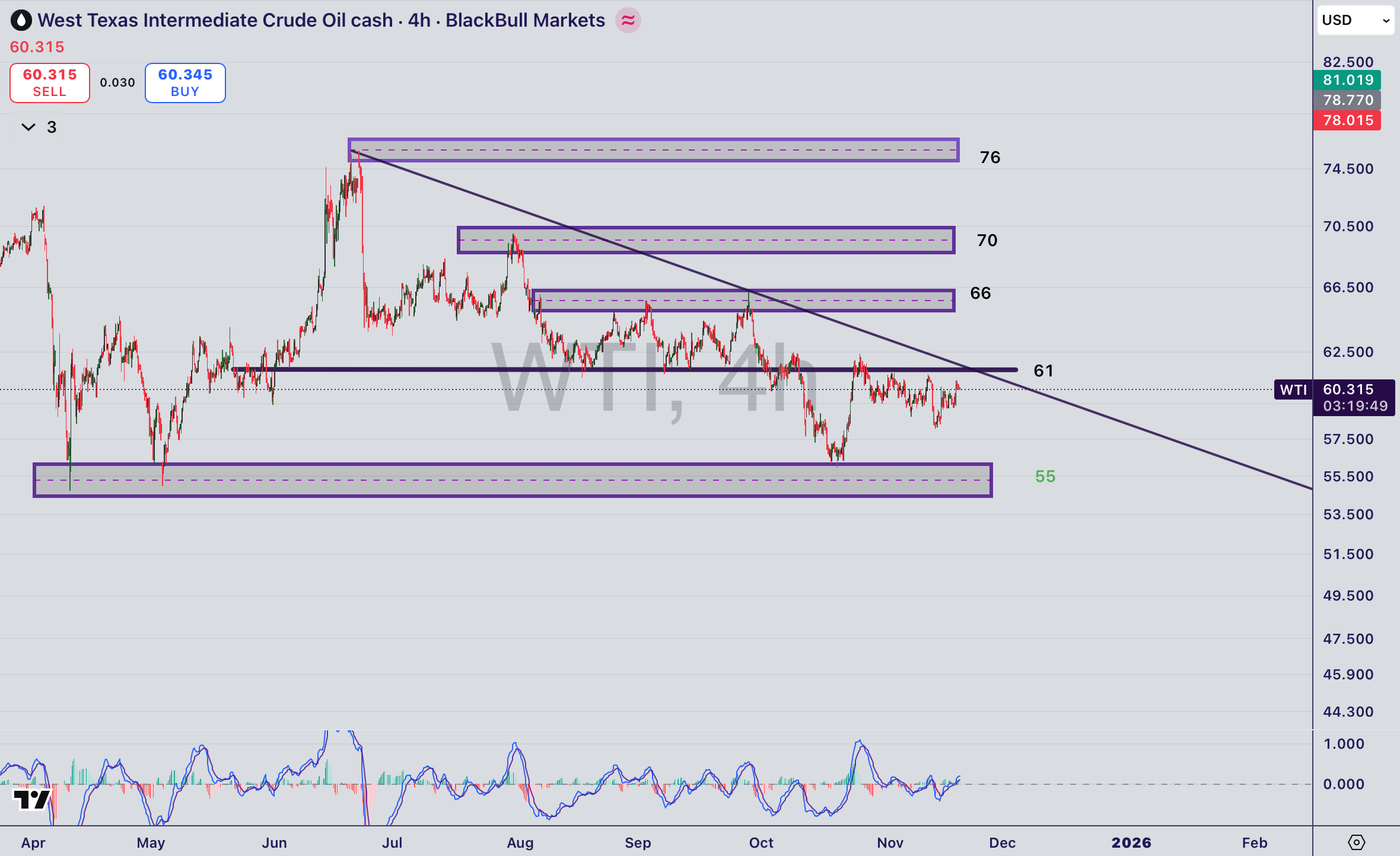 تحلیل نماد WTI در ۲۹ آبان ۱۴۰۴
