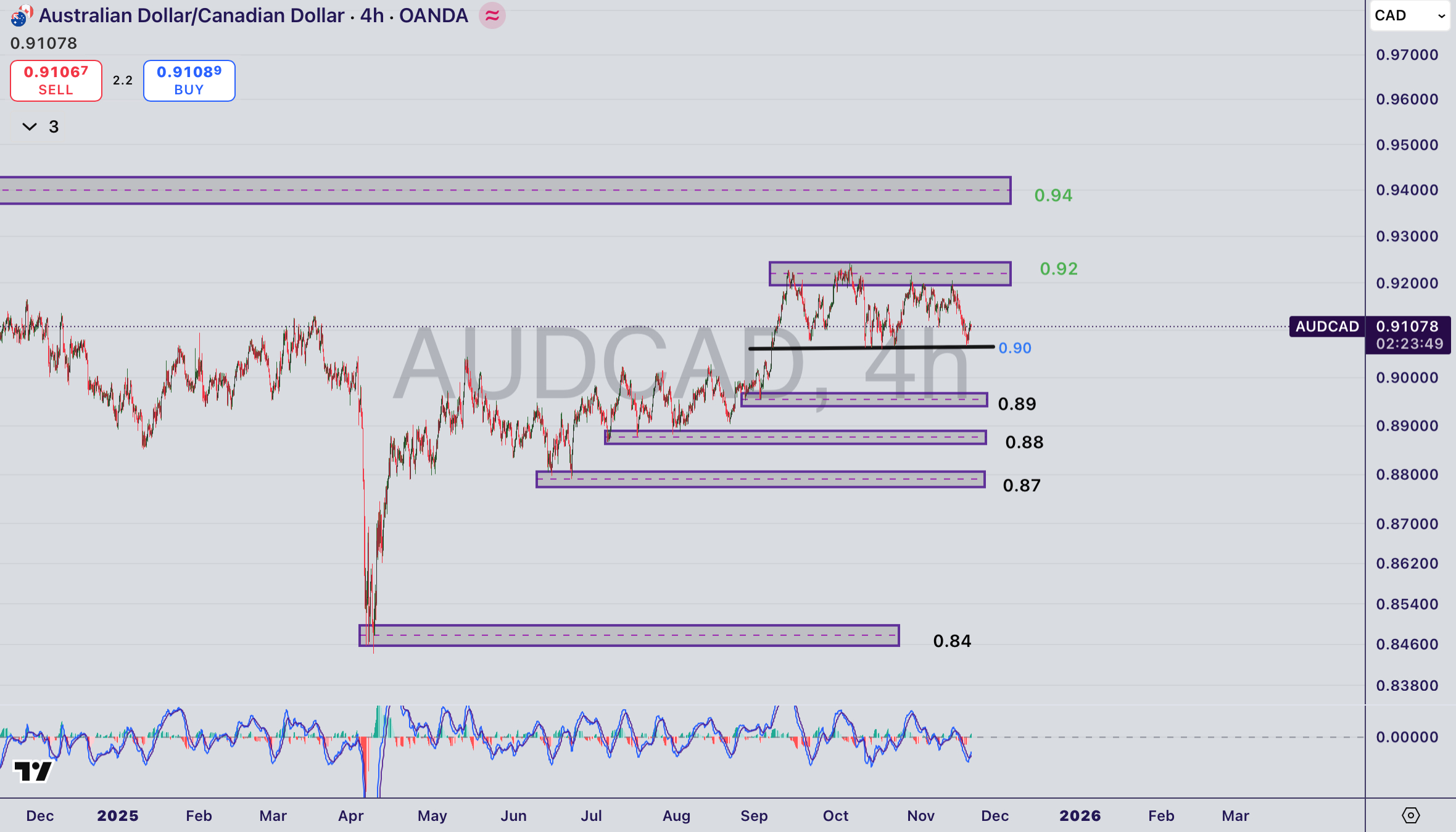 تحلیل جفت ارز AUD/CAD در ۳۰ آبان ۱۴۰۴