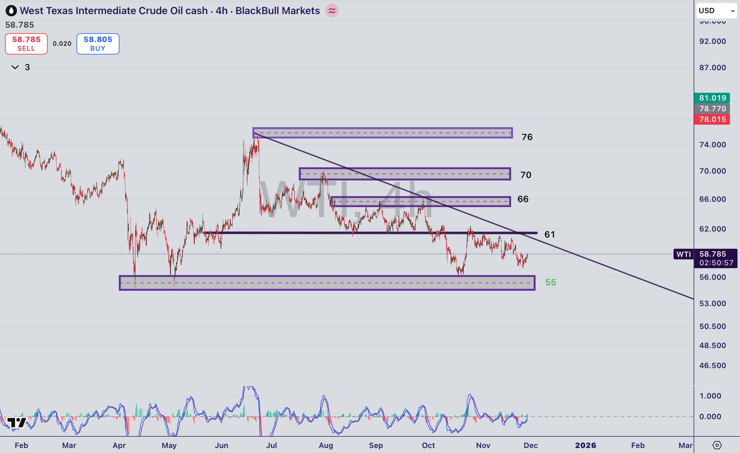 تحلیل نماد WTI در ۷ آذر ۱۴۰۴