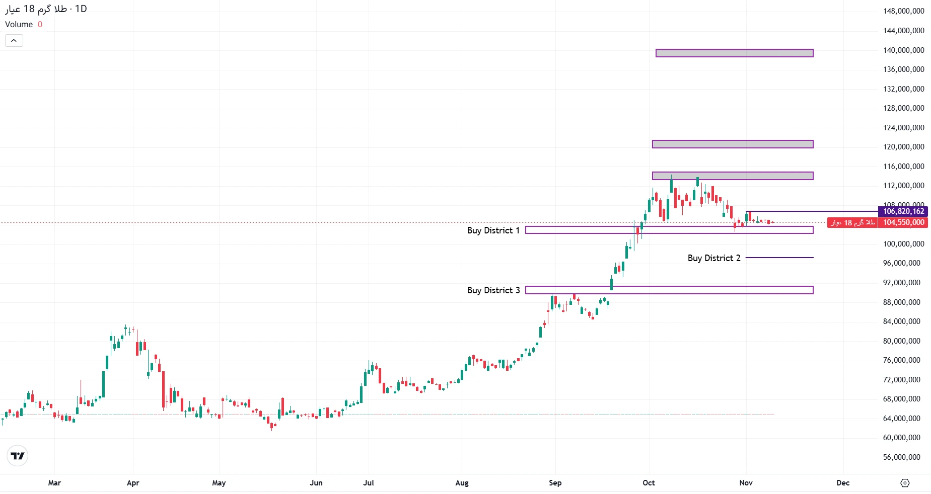 تحلیل طلا گرم ۱۸ عیار در ۱۹ آبان ۱۴۰۴