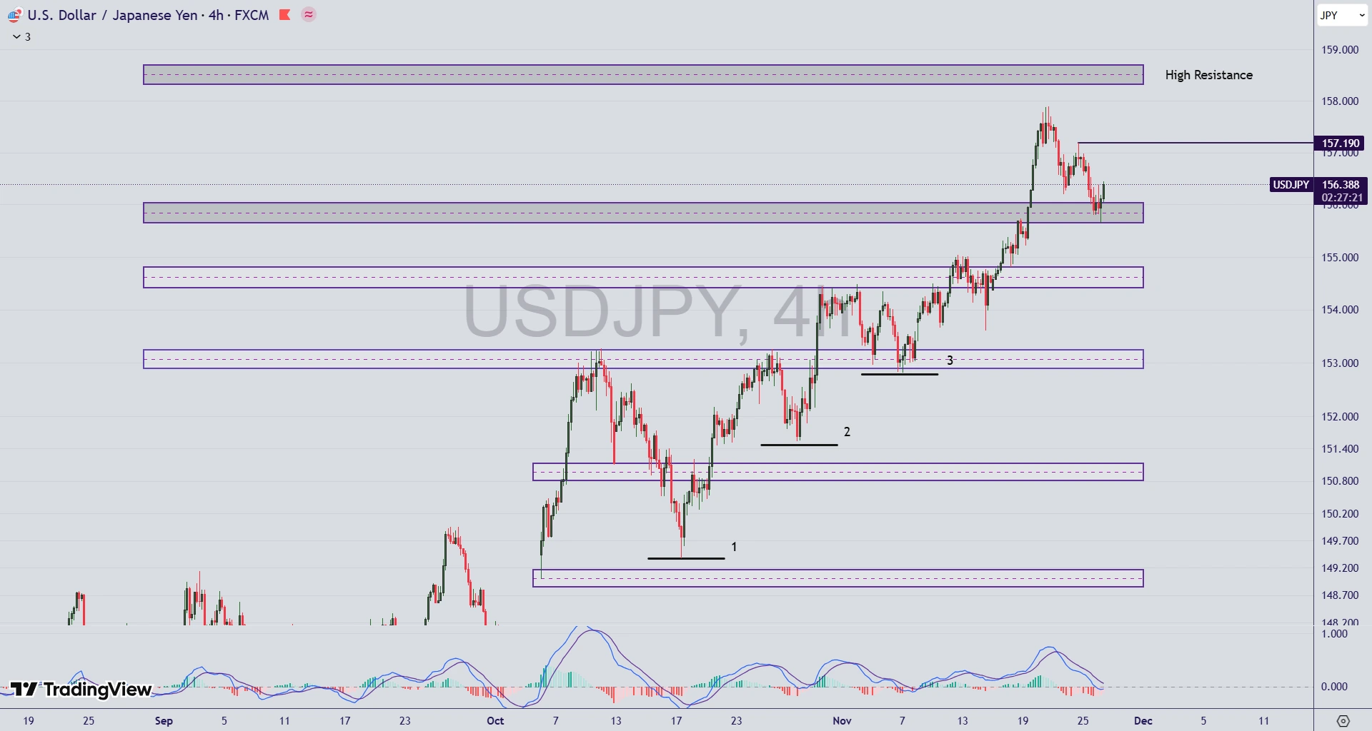 تحلیل جفت ارز USD/JPY در ۵ آذر ۱۴۰۴