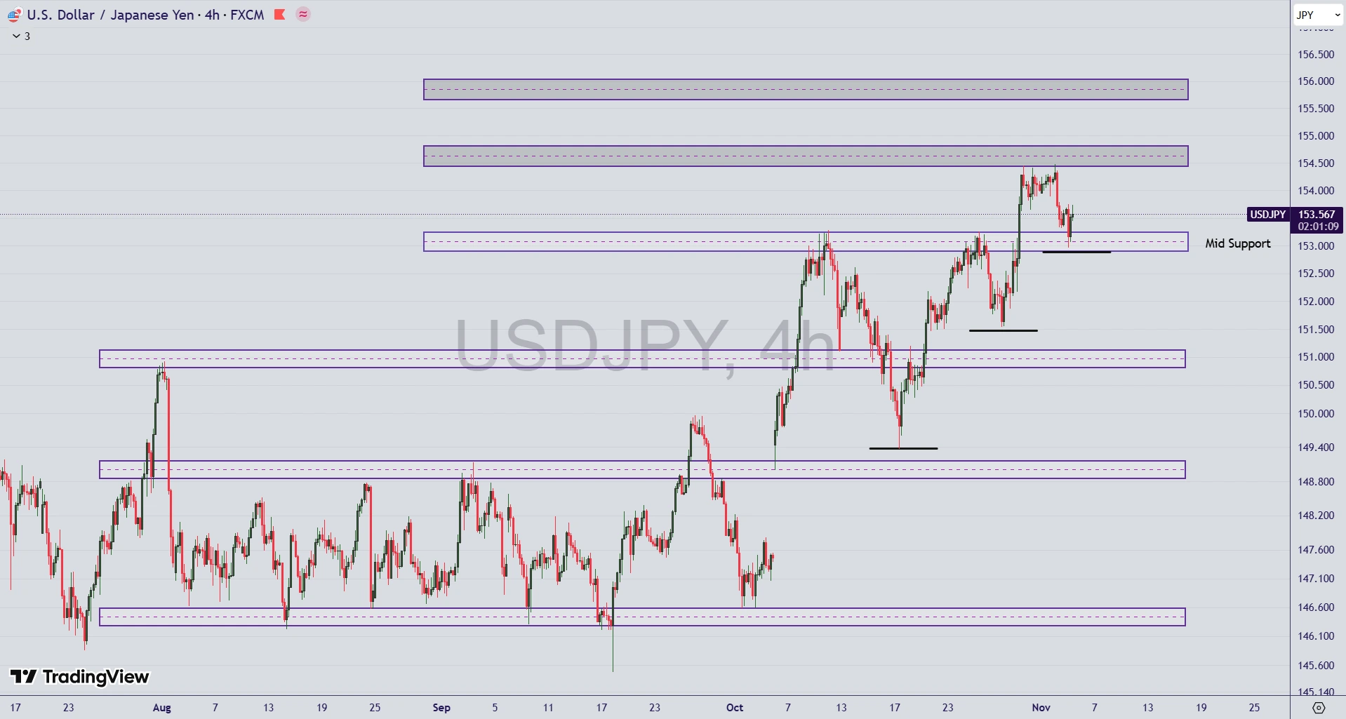 تحلیل جفت ارز USD/JPY در ۱۴ آبان ۱۴۰۴