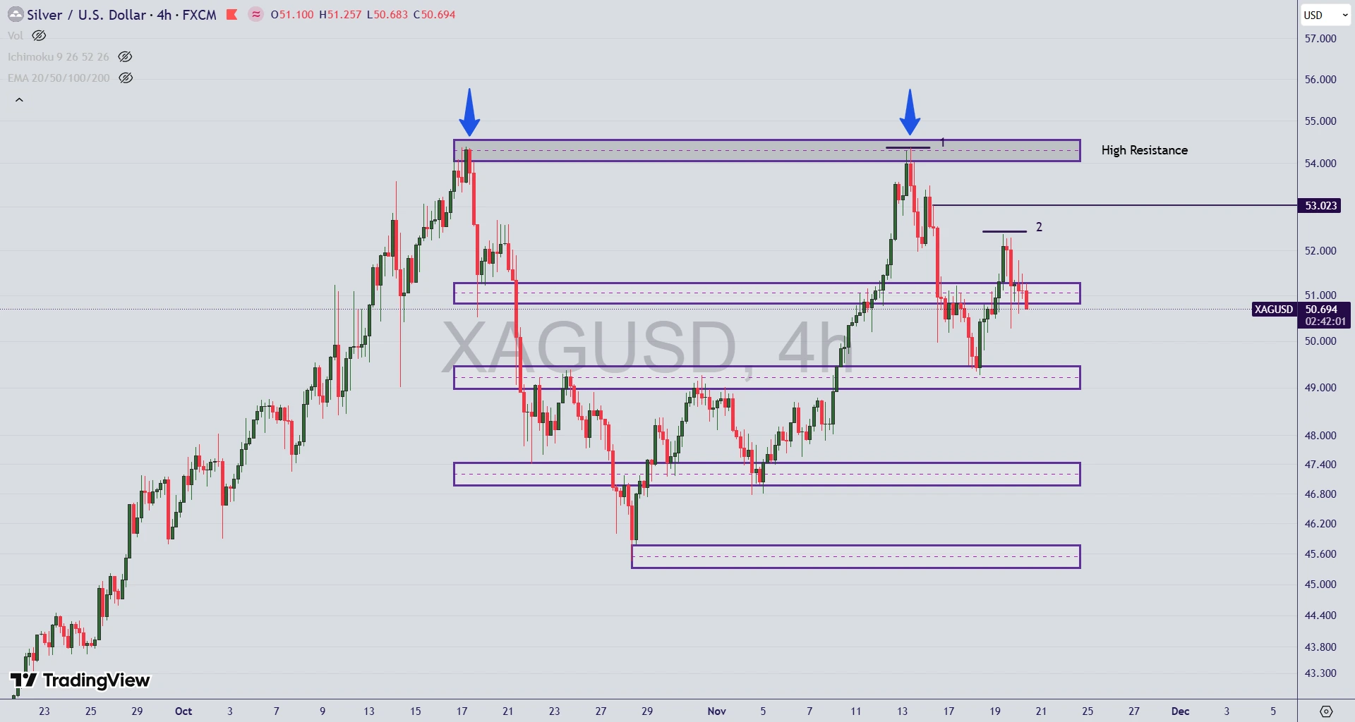 تحلیل نماد نقره (XAG/USD) در ۲۹ آبان ۱۴۰۴