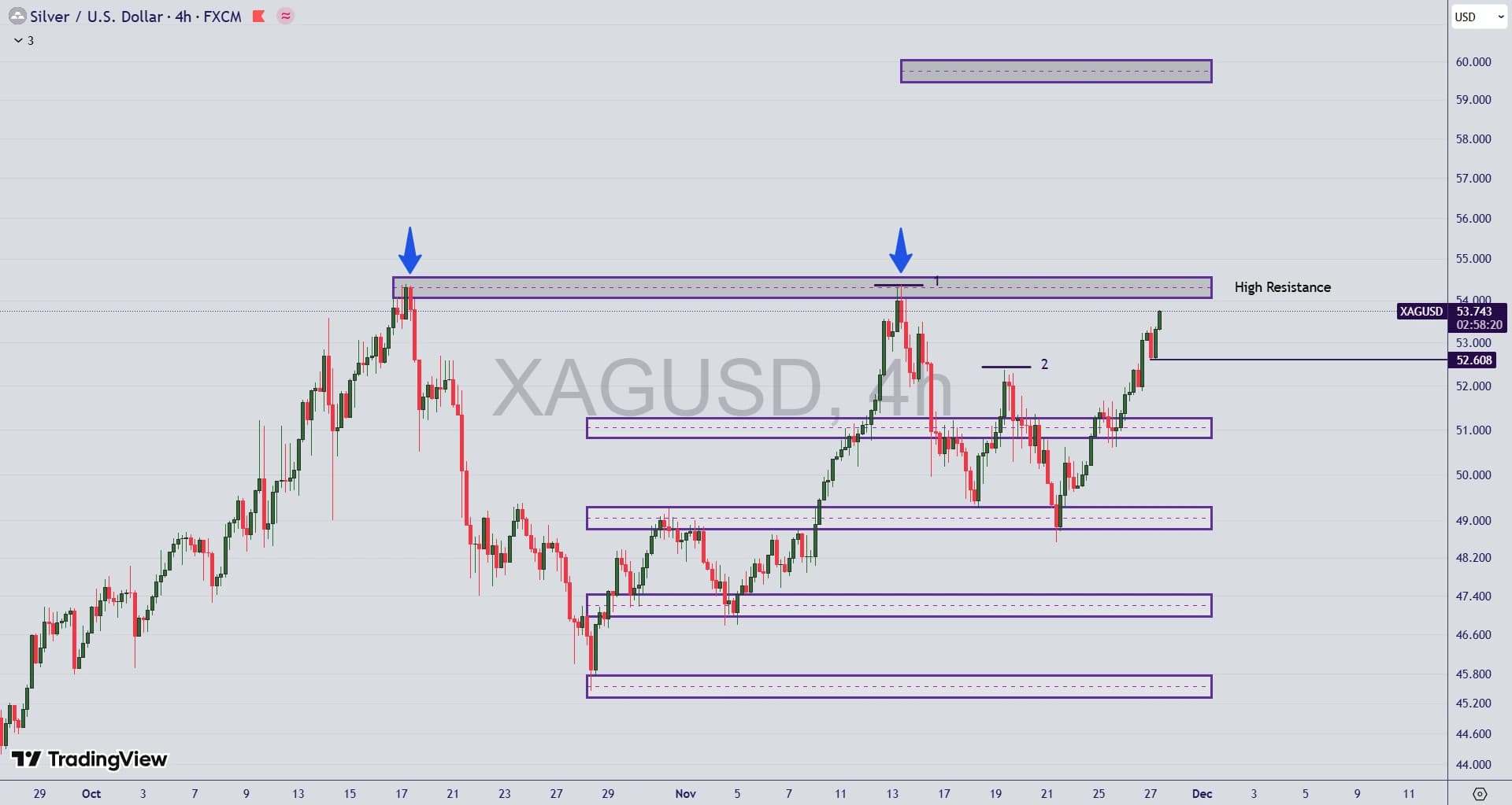 تحلیل نماد نقره (XAG/USD) در ۶ آذر ۱۴۰۴