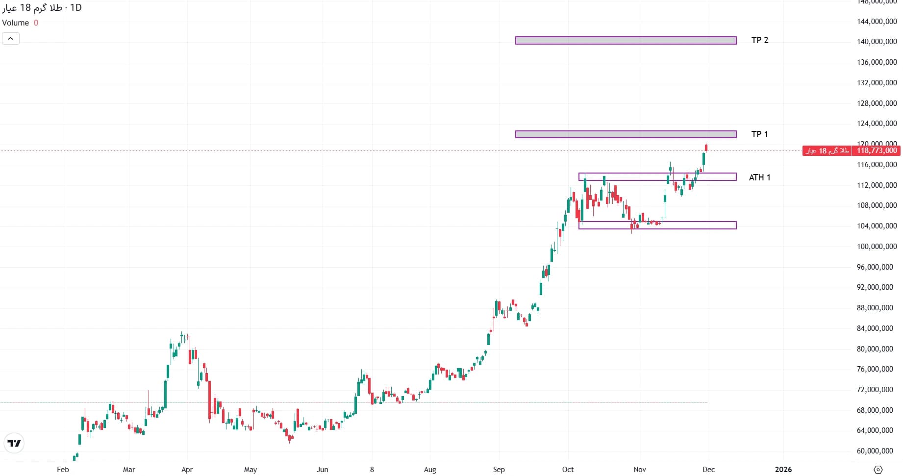 تحلیل طلا گرم ۱۸ عیار در ۹ آذر ۱۴۰۴