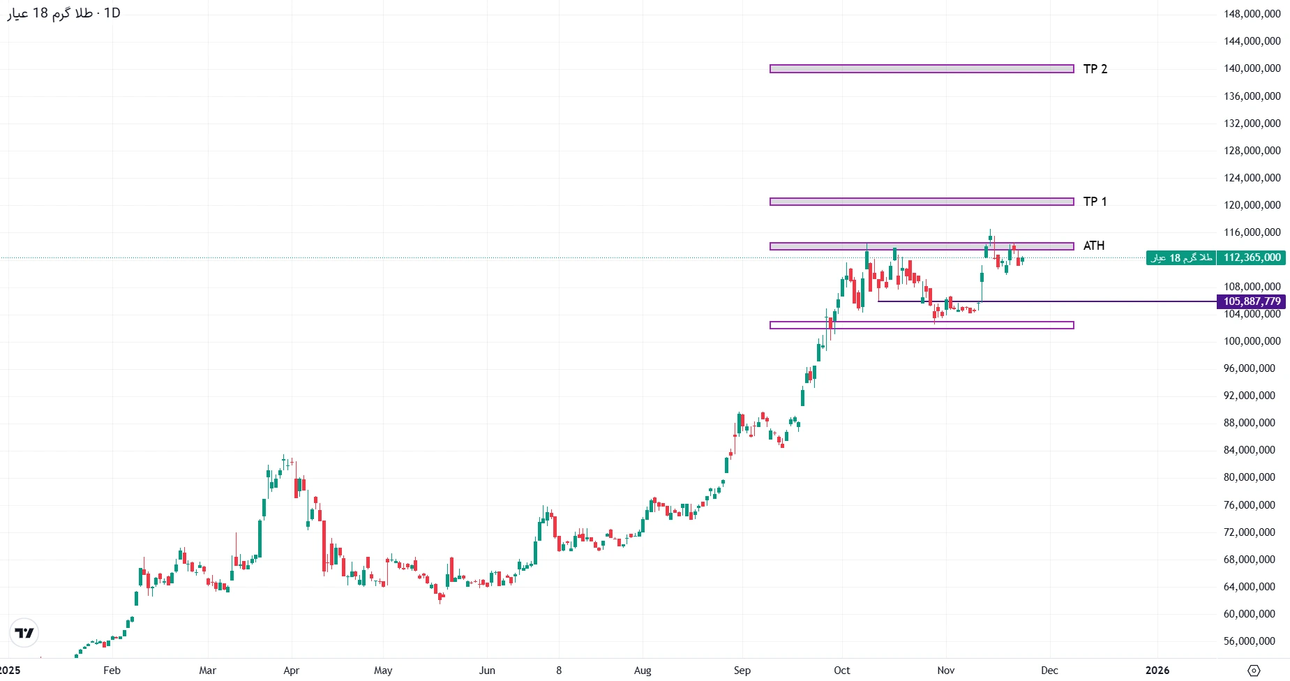 تحلیل طلای گرم ۱۸ عیار در ۲ آذر ۱۴۰۴