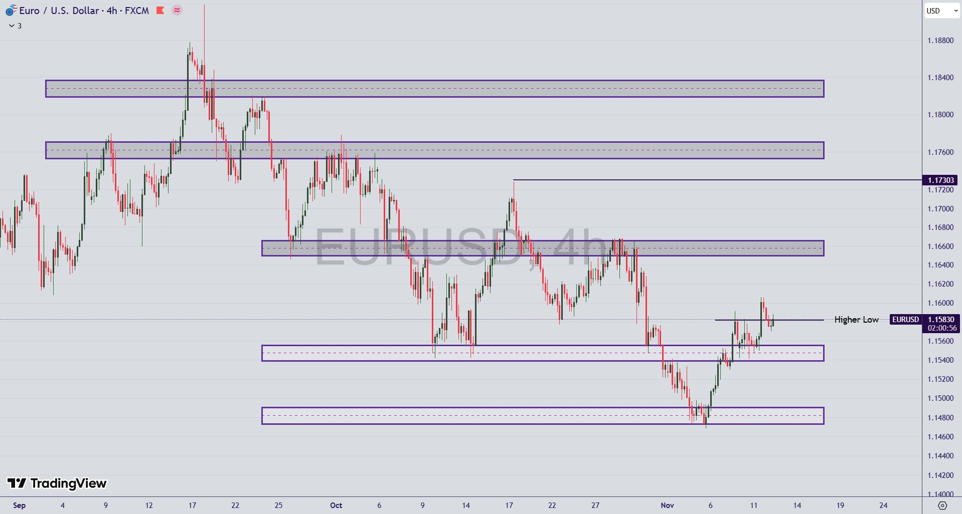 تحلیل جفت ارز EUR/USD در ۱۲ آبان ۱۴۰۴