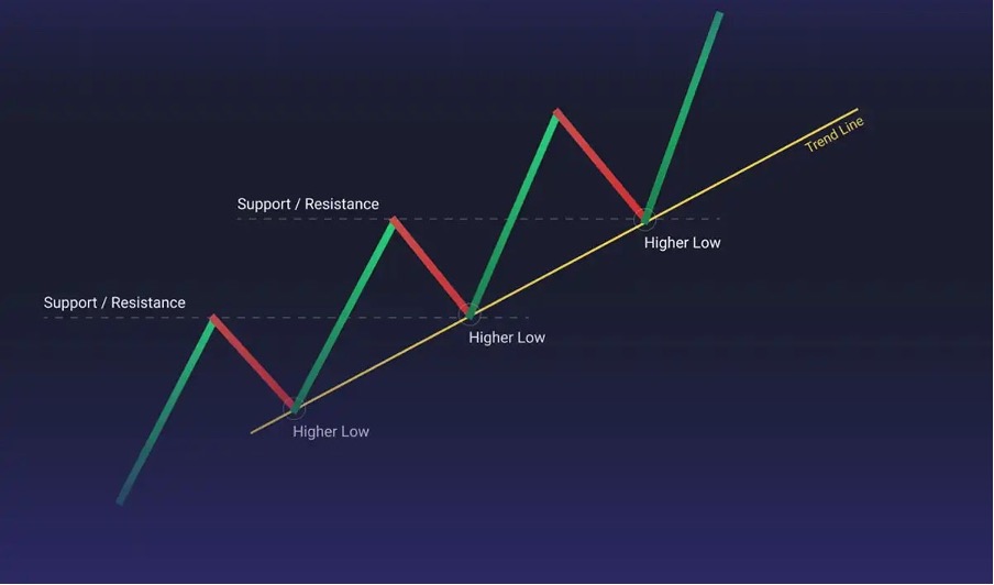 خط روند در بازار فارکس چیست؟(انواع خط روند فارکس)
