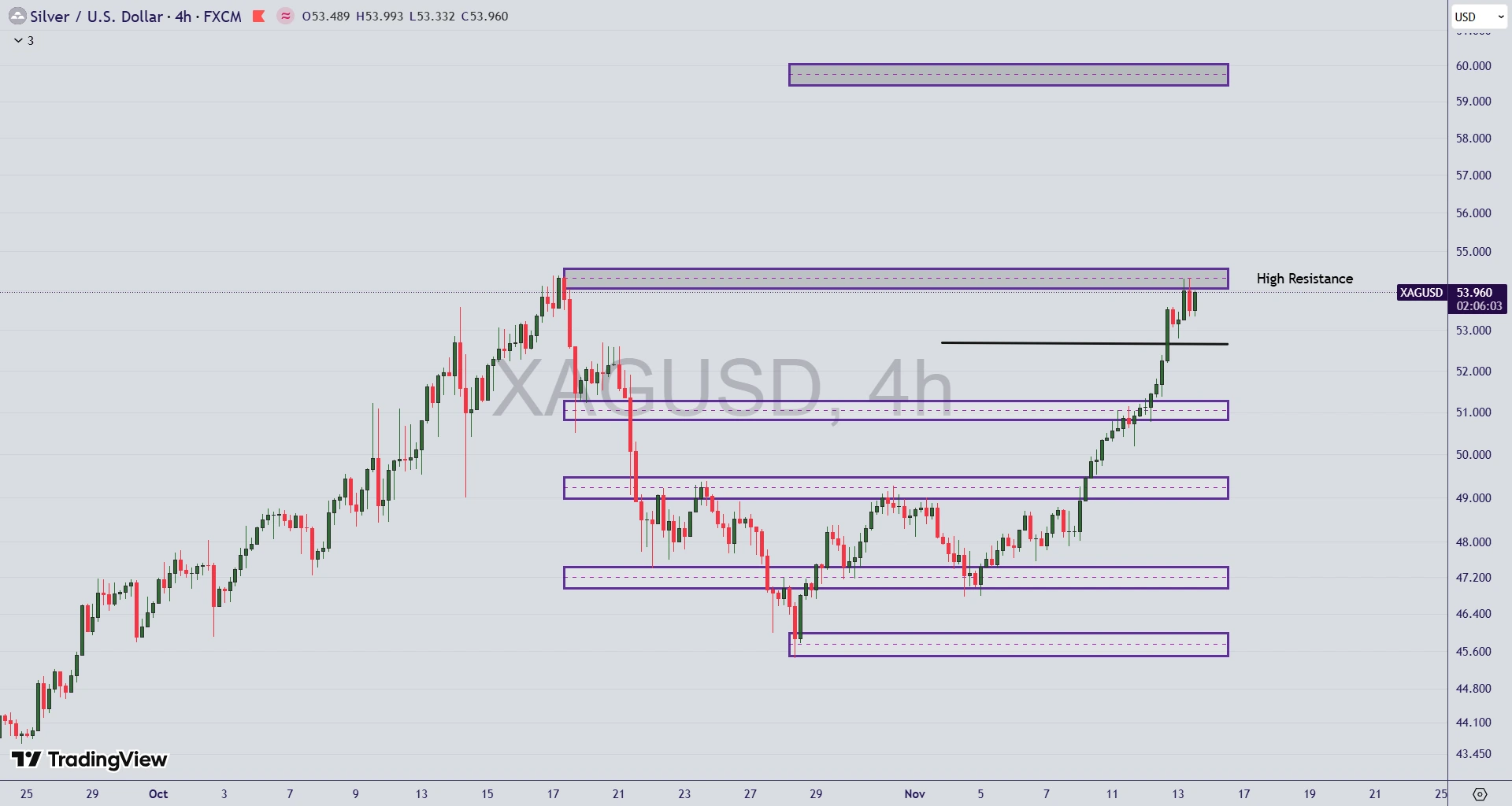 تحلیل نماد نقره (XAG/USD) در ۲۲ آبان ۱۴۰۴