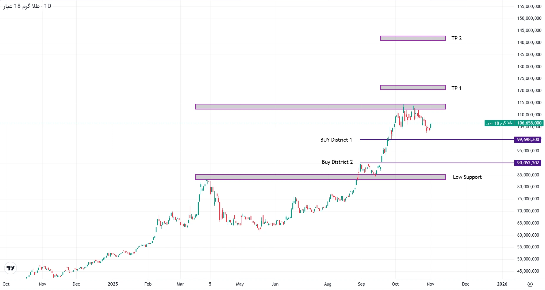 تحلیل طلا گرم ۱۸ عیار در ۱۱ آبان ۱۴۰۴