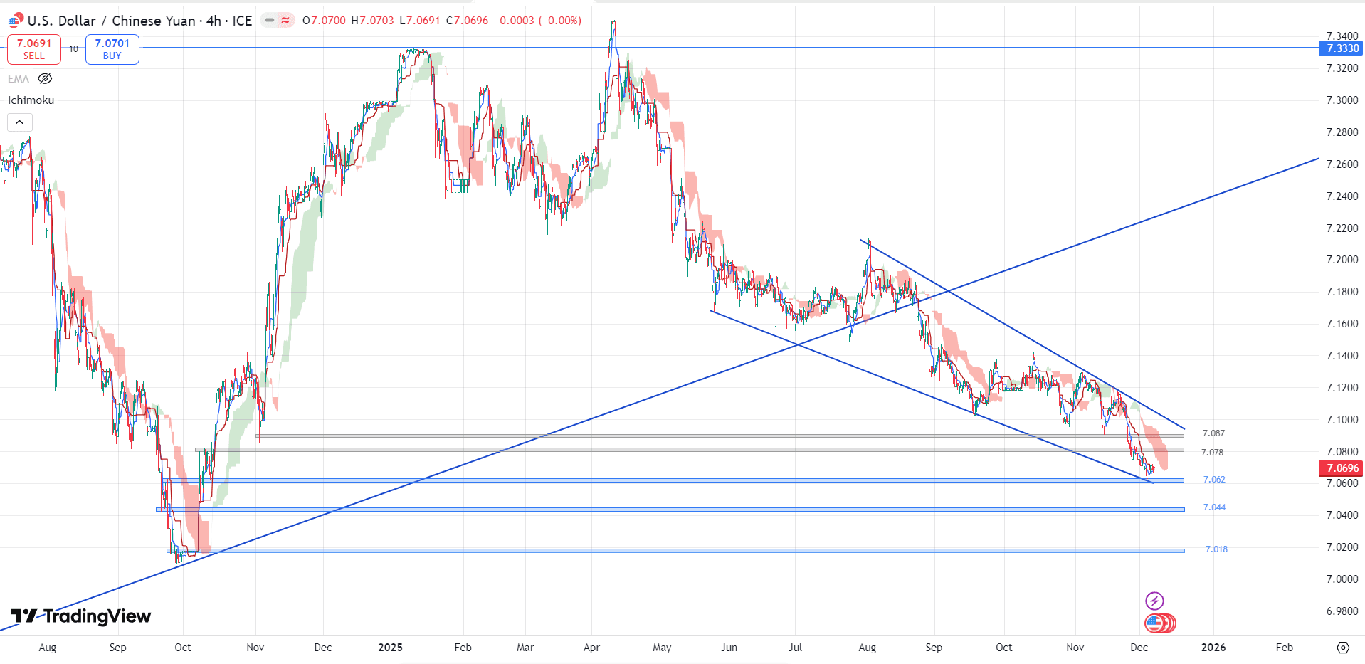 تحلیل جفت ارز USD/CNY در  ۱۹اذر ۱۴۰۴